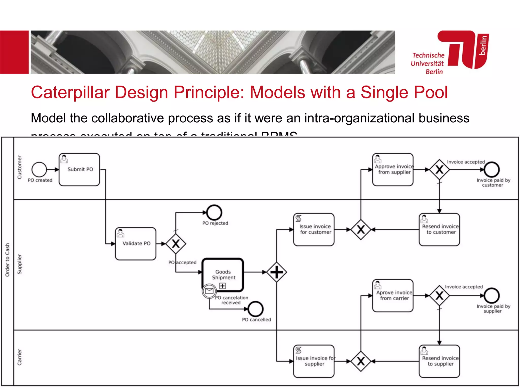 Caterpillar Design Principle: Models with a Single Pool
Model the collaborative process as if it were an intra-organizational business
process executed on top of a traditional BPMS
– In other words, the collaborative process is modeled as if all the parties shared the
same process execution infrastructure (the blockchain).
→ Model as a single-pool BPMN Process Diagram
– not a collaborative process or a choreography where parties communicate via
messages
– Each independent party in the process is represented as a lane
– Hand-offs between parties are simply represented via sequence flows that go from
one lane to another (and not via messages).
 