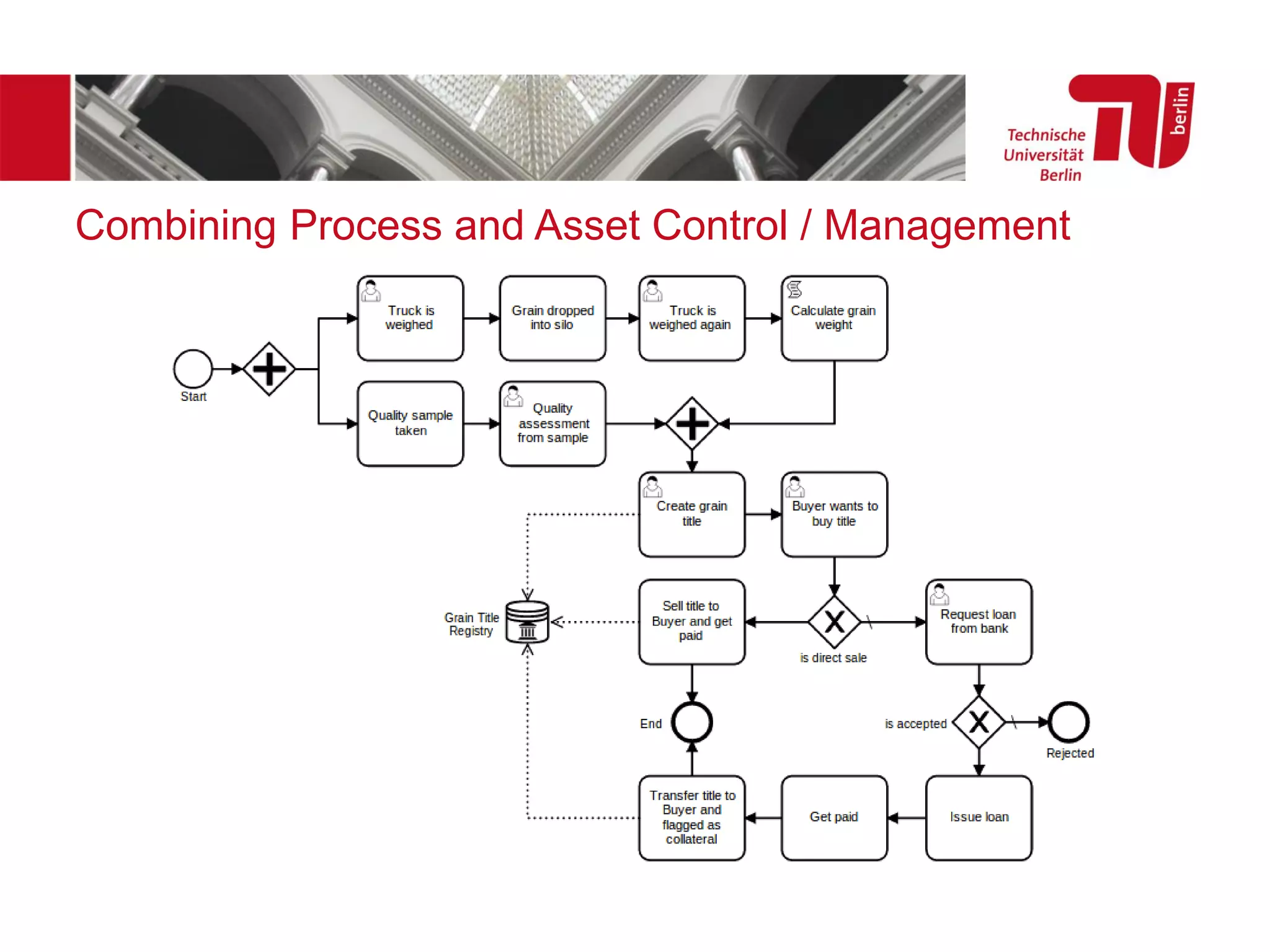 Combining Process and Asset Control / Management
 
