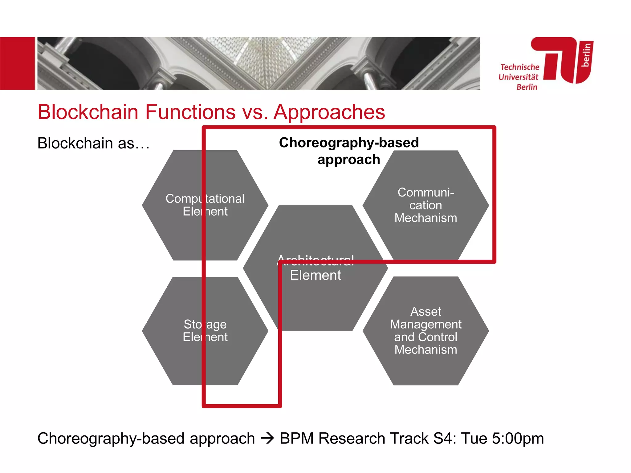 Blockchain Functions vs. Approaches
Blockchain as…
Choreography-based approach → BPM Research Track S4: Tue 5:00pm
Architectural
Element
Communi-
cation
Mechanism
Asset
Management
and Control
Mechanism
Storage
Element
Computational
Element
Choreography-based
approach
 