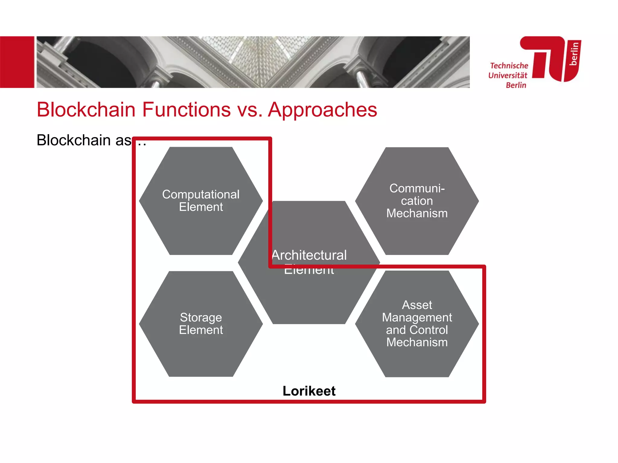 Blockchain Functions vs. Approaches
Blockchain as…
Architectural
Element
Communi-
cation
Mechanism
Asset
Management
and Control
Mechanism
Storage
Element
Computational
Element
Lorikeet
 