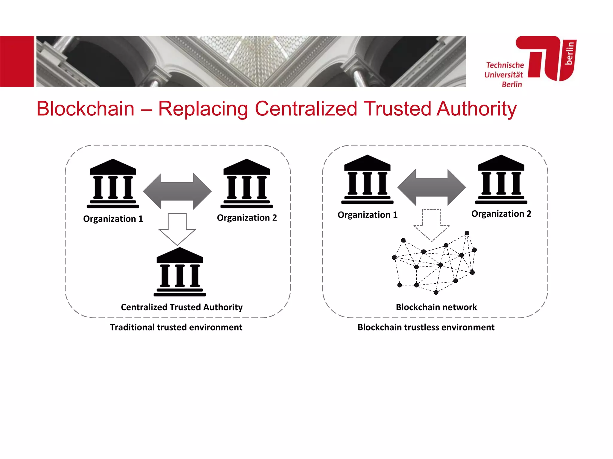 Blockchain – Replacing Centralized Trusted Authority
Organization 1 Organization 2 Organization 1 Organization 2
Centralized Trusted Authority
Traditional trusted environment Blockchain trustless environment
Blockchain network
 