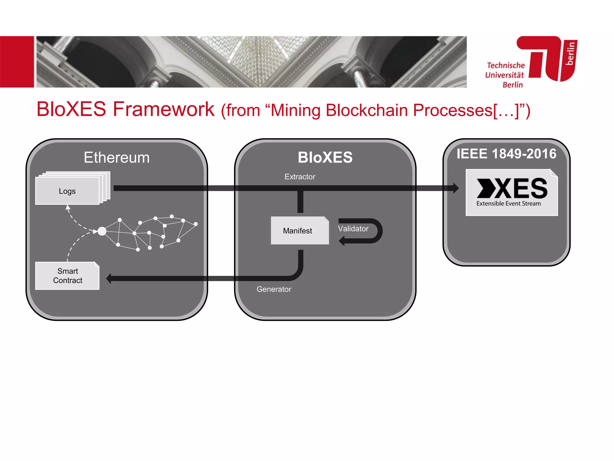 BloXES Framework (from “Mining Blockchain Processes[…]”)
IEEE 1849-2016BloXESEthereum
XES Logo: http://www.xes-standard.org/_detail/xes/xeslogo.png, accessed: 12/8/2019
Manifest
Extractor
Logs
Validator
Smart
Contract
Generator
 