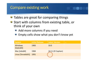 Tables are great for comparing things
Start with columns from existing table, or
think of your own
Add more columns if you need
Empty cells show what you don’t know yet
System Initial Release Latest Version …
Windows
[Gates83]
1983 10.0
Mac [Jobs84] 1984 10.11 (El Capitan)
Linux [Torvalds91] 1991
 