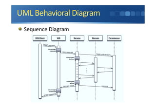 Sequence Diagram
 