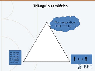 Lei 2.505/01
Art. 1º. XXX
Art. 2º. XXX
§ 1º. XXXX
§ 2º. XXXX
Art. 3º XXX
Norma jurídica
D (H C)
↔
Triângulo semiótico
 