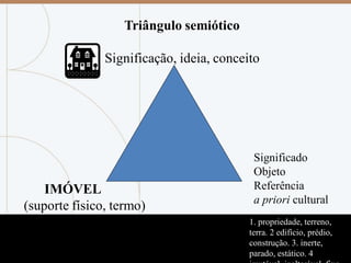 1. propriedade, terreno,
terra. 2 edifício, prédio,
construção. 3. inerte,
parado, estático. 4
Triângulo semiótico
Significação, ideia, conceito
IMÓVEL
(suporte físico, termo)
Significado
Objeto
Referência
a priori cultural
 