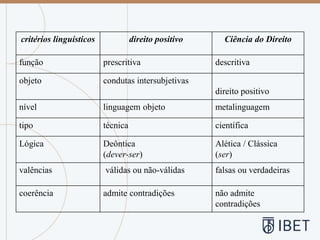 critérios linguísticos direito positivo Ciência do Direito
função prescritiva descritiva
objeto condutas intersubjetivas
direito positivo
nível linguagem objeto metalinguagem
tipo técnica científica
Lógica Deôntica
(dever-ser)
Alética / Clássica
(ser)
valências válidas ou não-válidas falsas ou verdadeiras
coerência admite contradições não admite
contradições
 