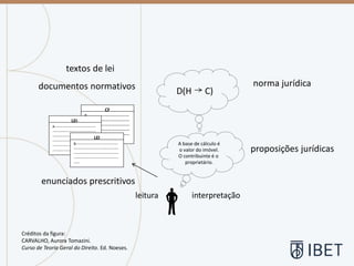 CF
B-----------------------------------
-------------------------------------
-------------------------------------
-------------------------------------
-------------------------------------
-----------------
LEI-
A----------------------------------
------------------------------------
------------------------------------
------------------------------------
------------------------------------
----------------------
LEI
B-----------------------------------
-------------------------------------
-------------------------------------
-------------------------------------
-----
textos de lei
documentos normativos
leitura
A base de cálculo é
o valor do imóvel.
O contribuinte é o
proprietário.
interpretação
proposições jurídicas
D(H C)
norma jurídica
enunciados prescritivos
Créditos da figura:
CARVALHO, Aurora Tomazini.
Curso de Teoria Geral do Direito. Ed. Noeses.
 