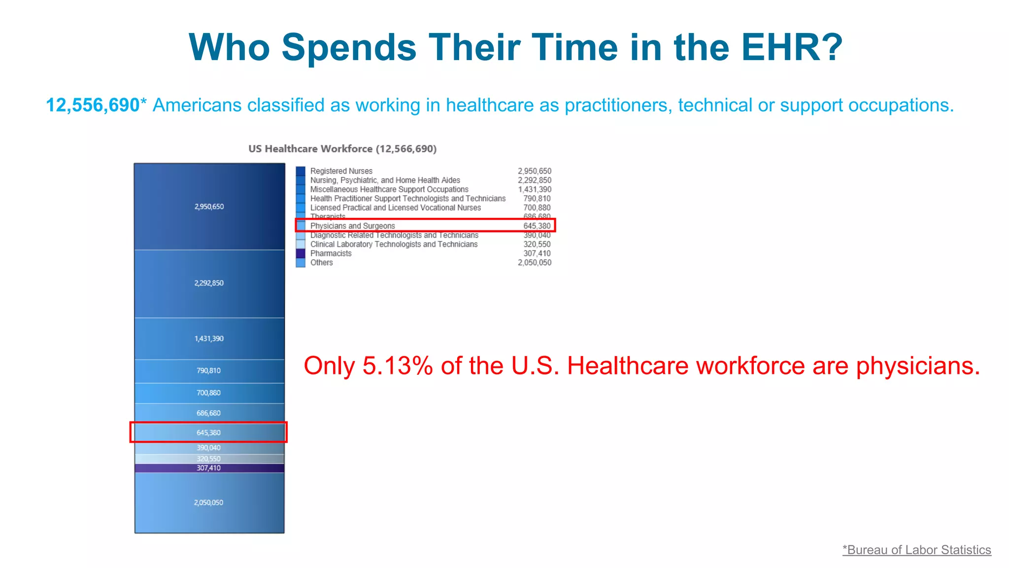Who Spends Their Time in the EHR?
*Bureau of Labor Statistics
12,556,690* Americans classified as working in healthcare as practitioners, technical or support occupations.
Only 5.13% of the U.S. Healthcare workforce are physicians.
 