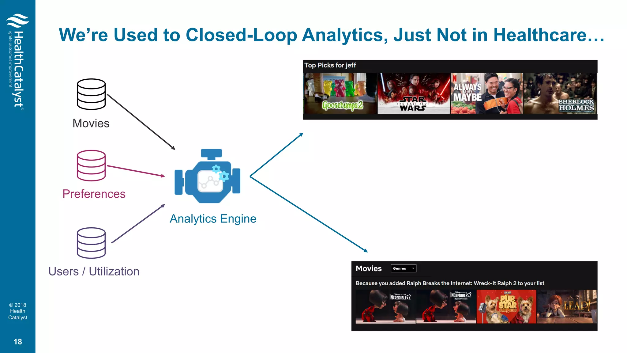 © 2018
Health
Catalyst
We’re Used to Closed-Loop Analytics, Just Not in Healthcare…
Movies
Preferences
Users / Utilization
Analytics Engine
18
 