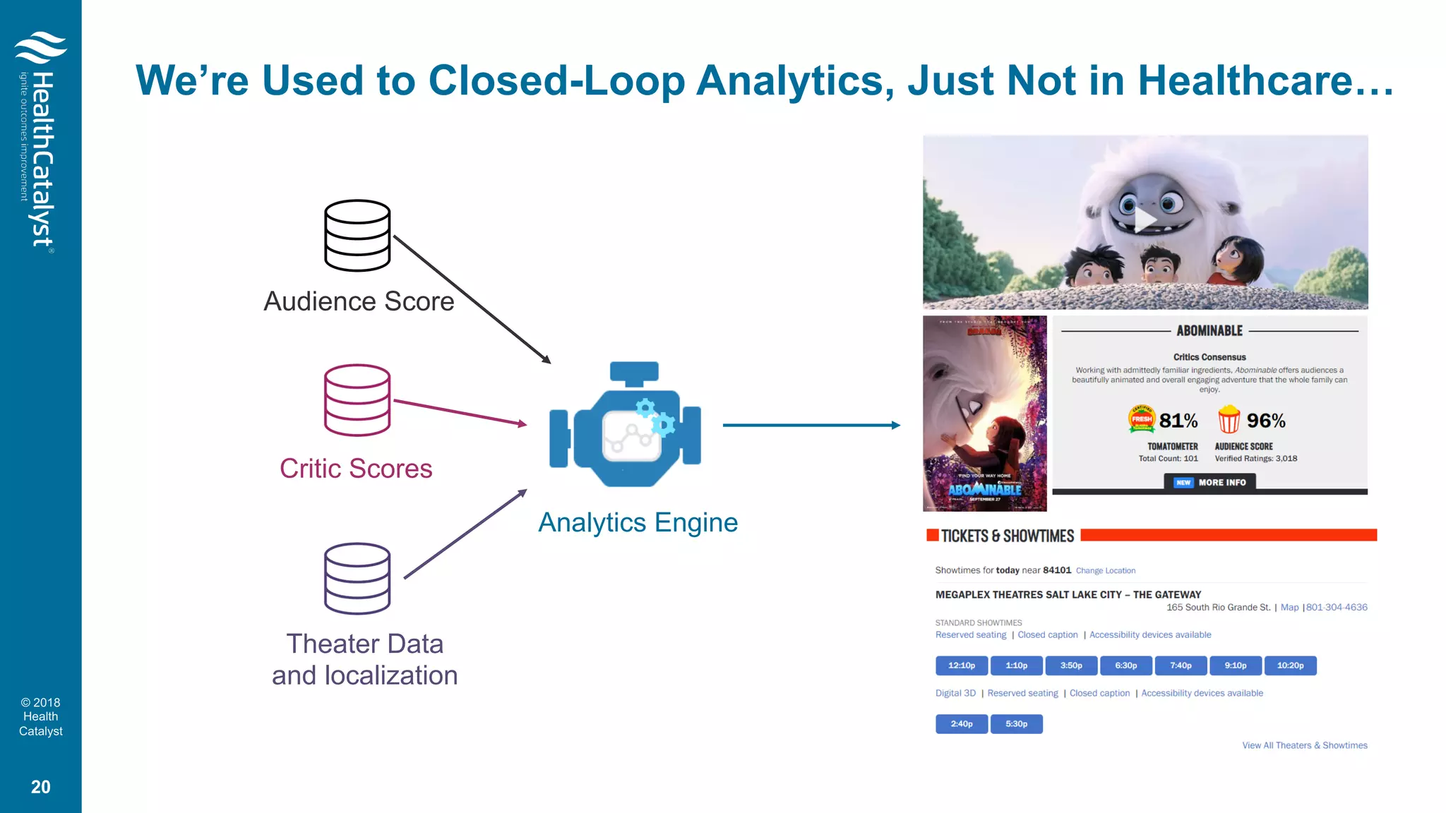 © 2018
Health
Catalyst
20
We’re Used to Closed-Loop Analytics, Just Not in Healthcare…
Audience Score
Critic Scores
Theater Data
and localization
Analytics Engine
 