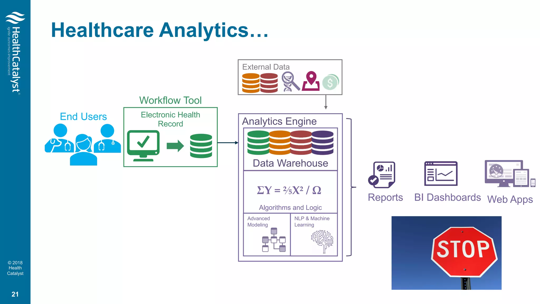 © 2018
Health
Catalyst
Healthcare Analytics…
Electronic Health
Record
Reports BI Dashboards
Data Warehouse
Algorithms and Logic
Advanced
Modeling
ΣY = ⅖X² / Ω
NLP & Machine
Learning
Web Apps
Analytics Engine
Workflow Tool
External Data
End Users
21
 