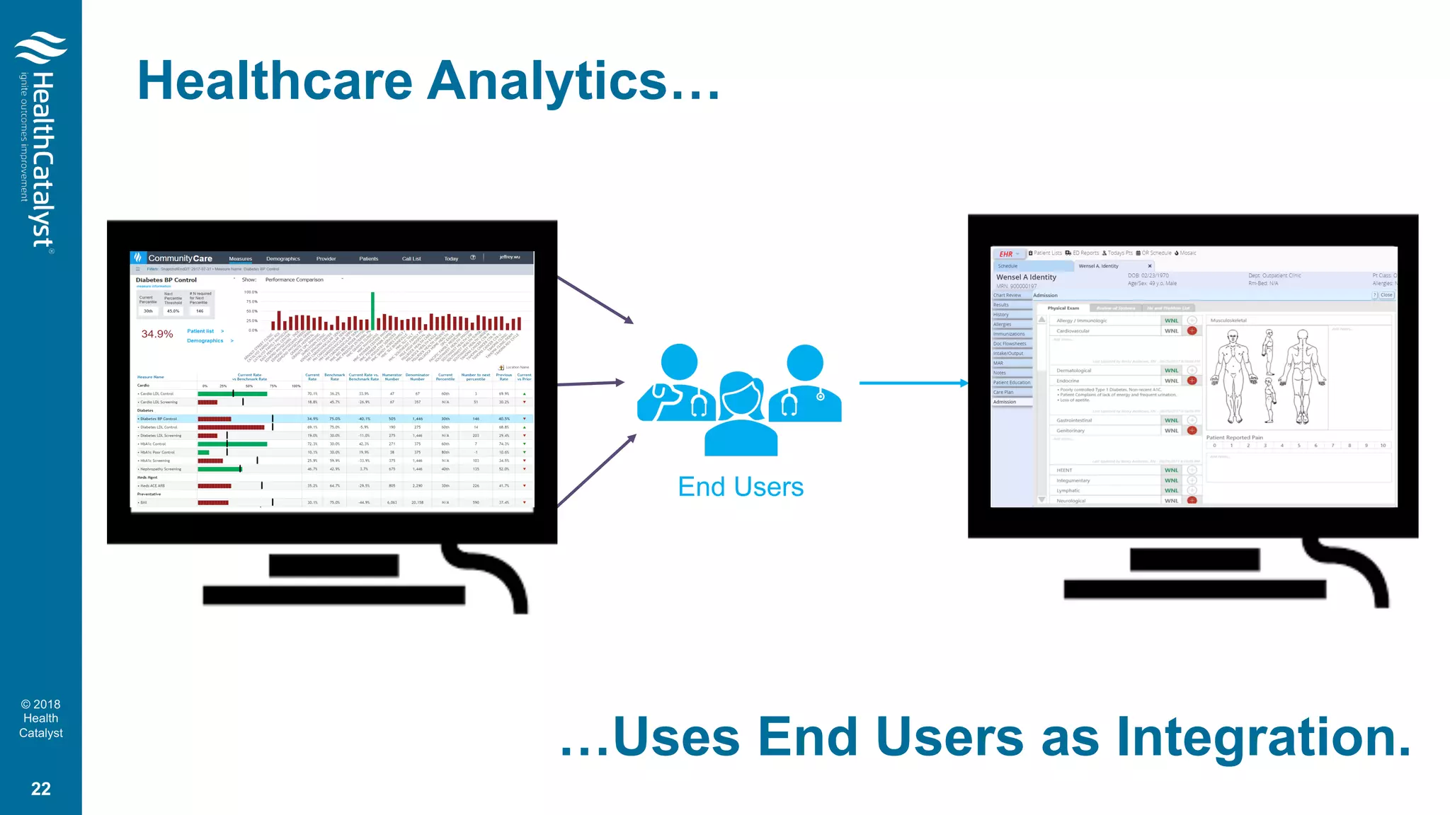 © 2018
Health
Catalyst
Healthcare Analytics…
Reports
BI Dashboards
Web Apps
End Users
Electronic Health
Record
22
…Uses End Users as Integration.
 
