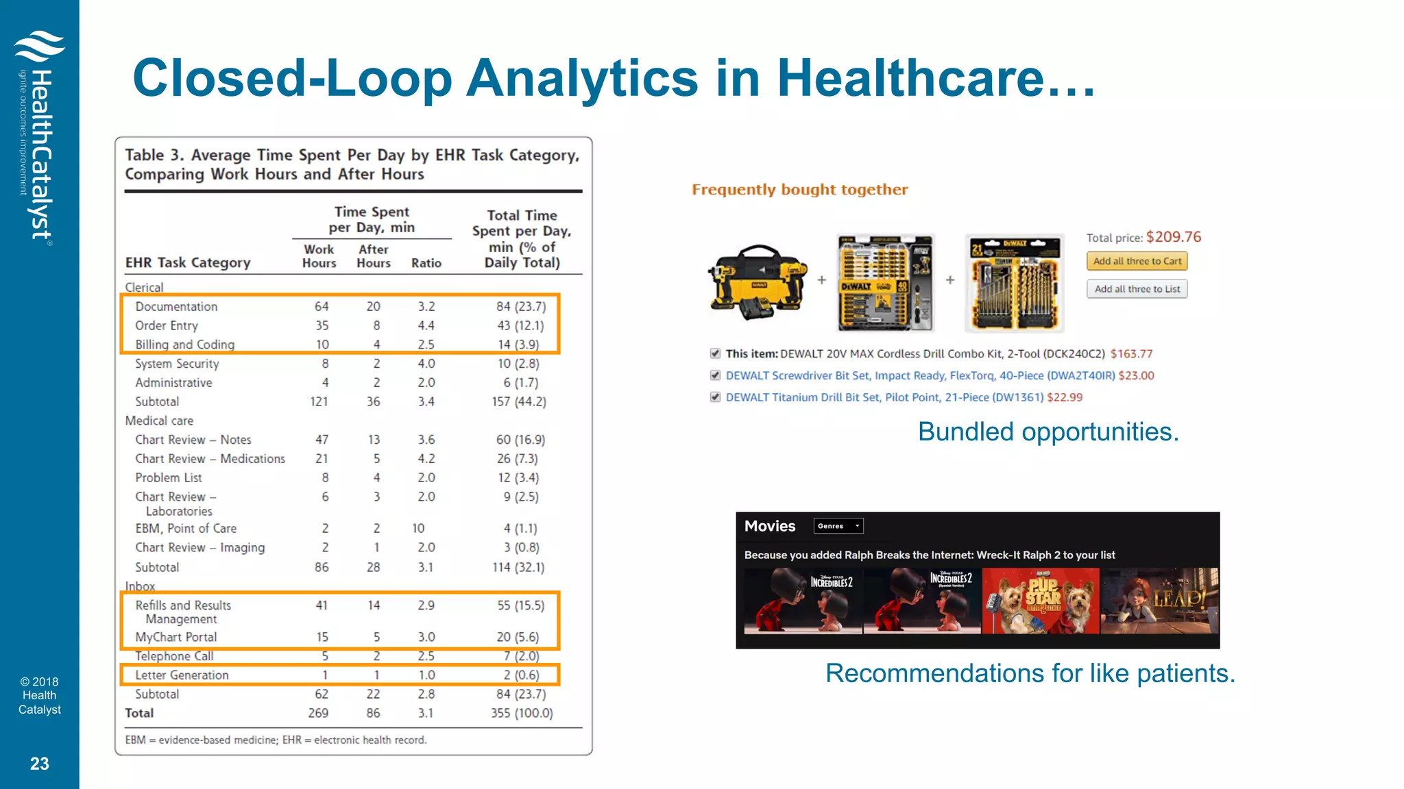 © 2018
Health
Catalyst
Closed-Loop Analytics in Healthcare…
23
Bundled opportunities.
Recommendations for like patients.
 