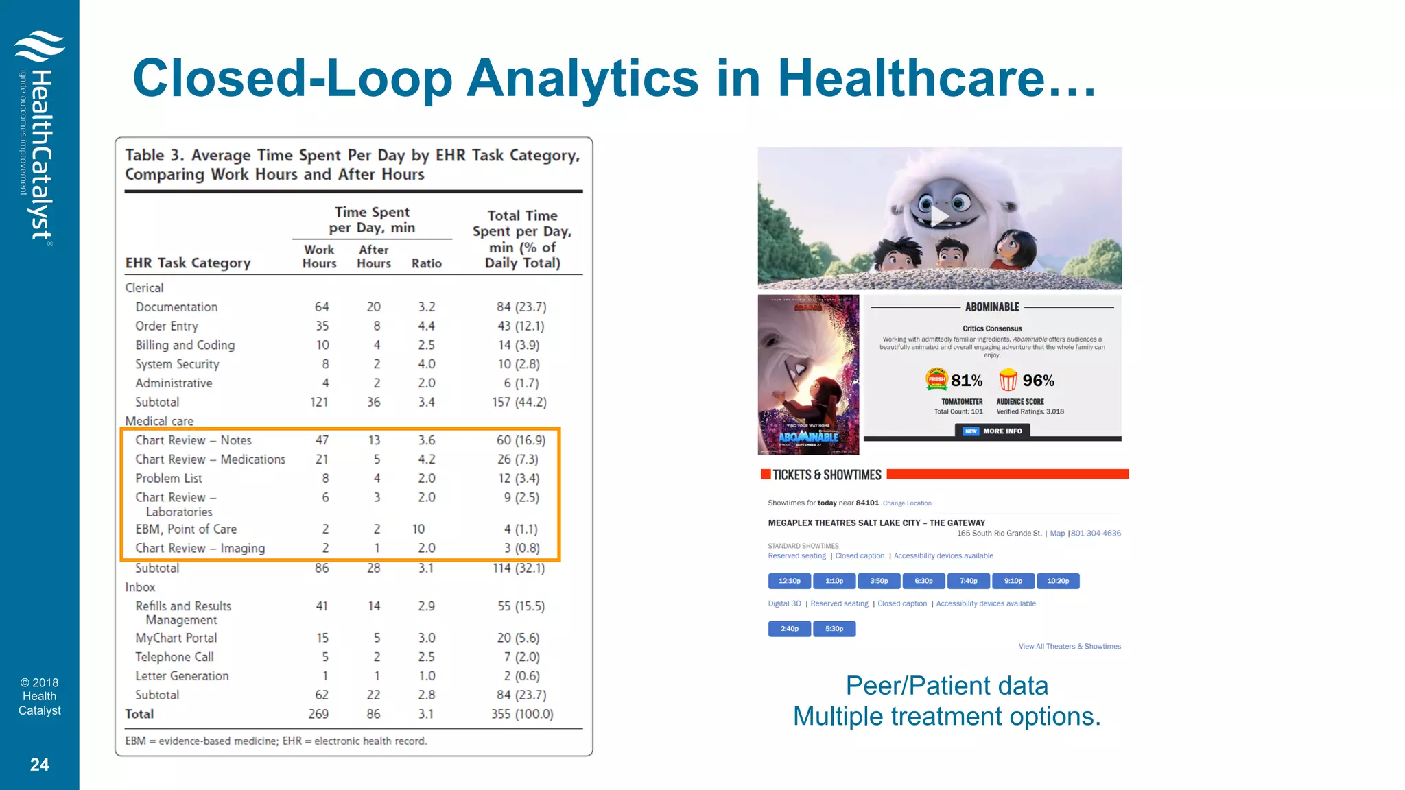 © 2018
Health
Catalyst
Closed-Loop Analytics in Healthcare…
24
Peer/Patient data
Multiple treatment options.
 