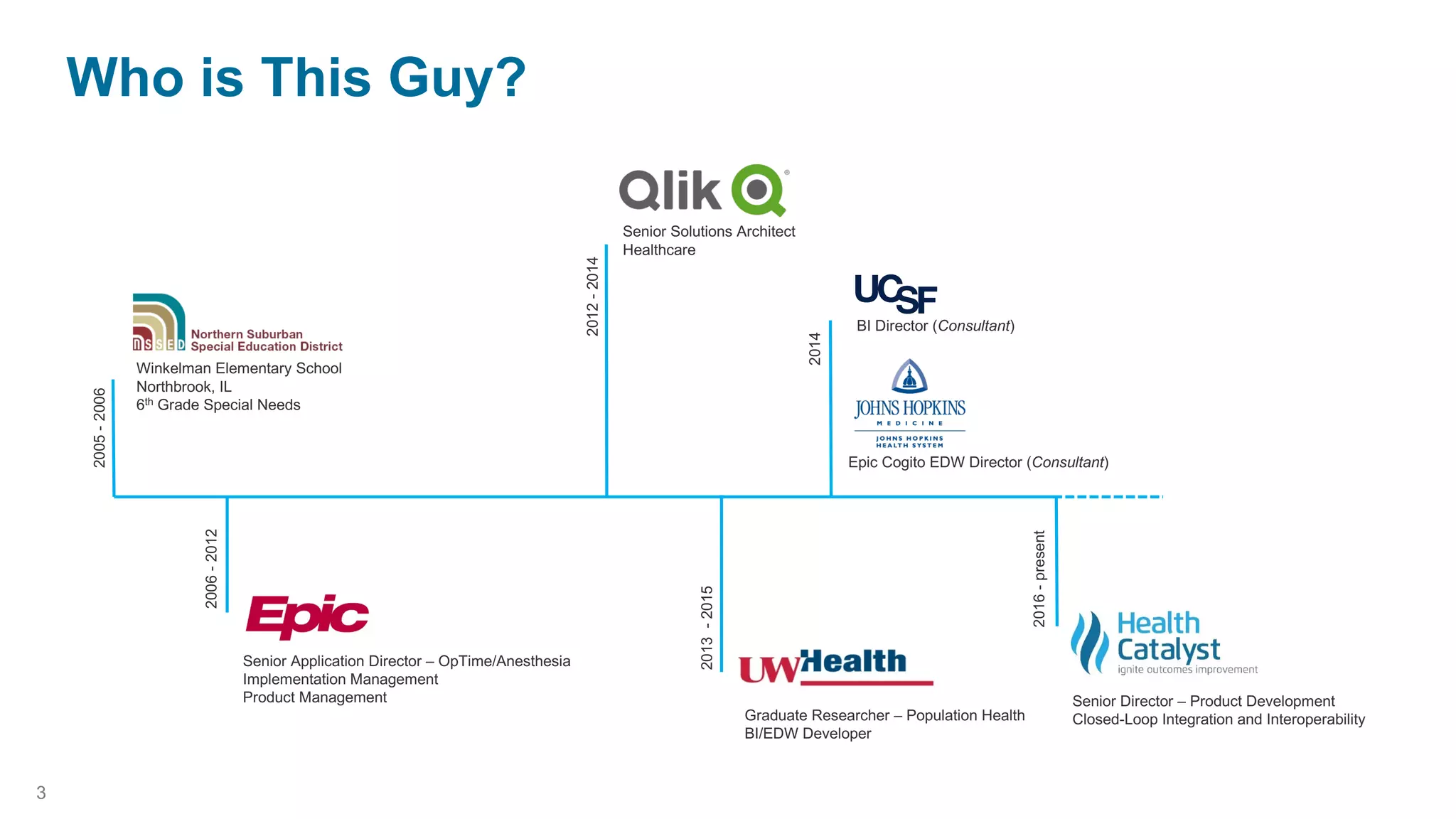 Who is This Guy?
Winkelman Elementary School
Northbrook, IL
6th Grade Special Needs
2005-2006
2006-2012
Senior Application Director – OpTime/Anesthesia
Implementation Management
Product Management
2012-2014
Senior Solutions Architect
Healthcare
2013-2015
Graduate Researcher – Population Health
BI/EDW Developer
2014
2016-present
Senior Director – Product Development
Closed-Loop Integration and Interoperability
BI Director (Consultant)
Epic Cogito EDW Director (Consultant)
3
 
