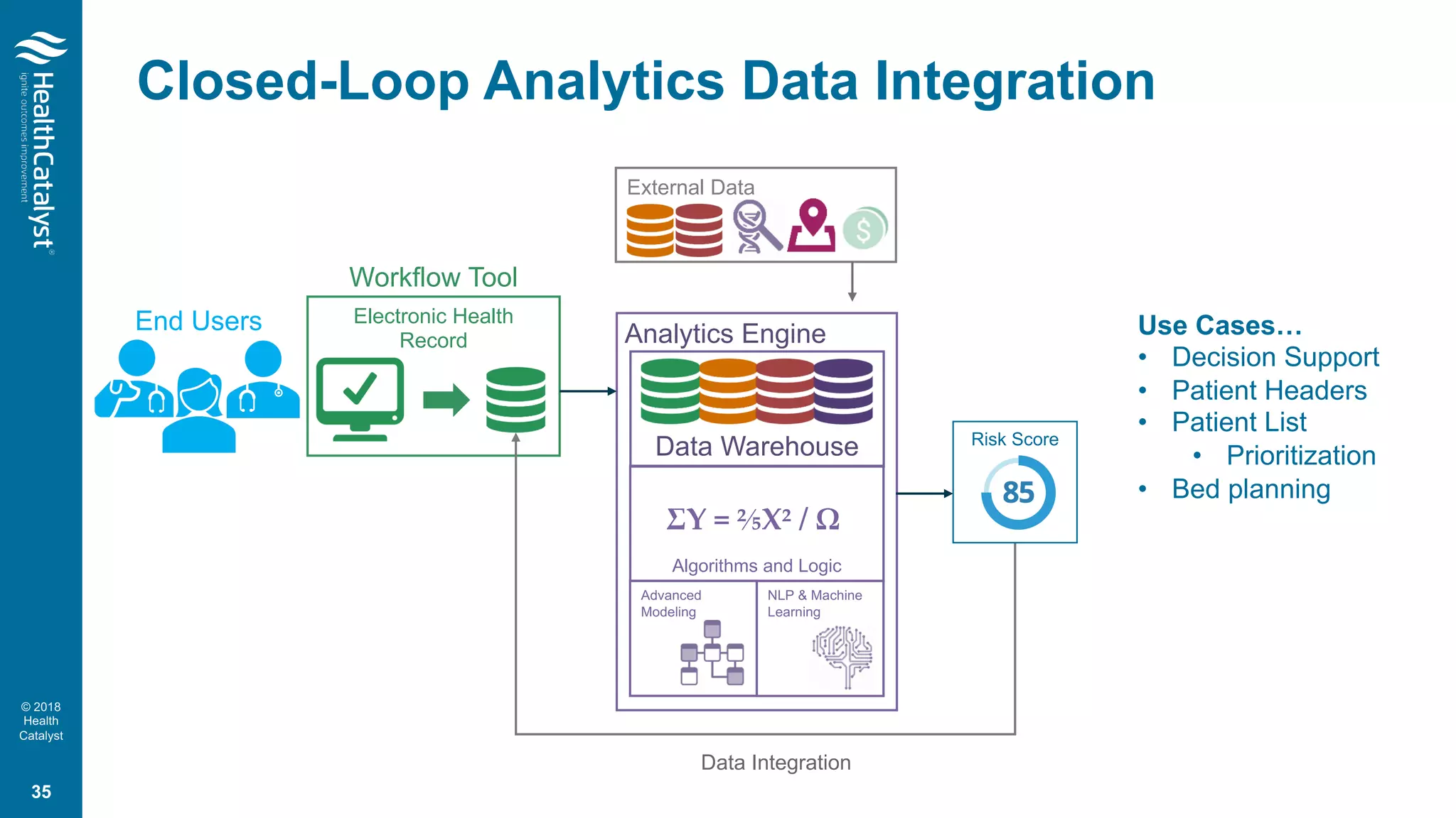 © 2018
Health
Catalyst
Closed-Loop Analytics Data Integration
Electronic Health
Record
Data Warehouse
Algorithms and Logic
Advanced
Modeling
ΣY = ⅖X² / Ω
NLP & Machine
Learning
Analytics Engine
Data Integration
Workflow Tool
External Data
End Users
Risk Score
Use Cases…
• Decision Support
• Patient Headers
• Patient List
• Prioritization
• Bed planning
35
 