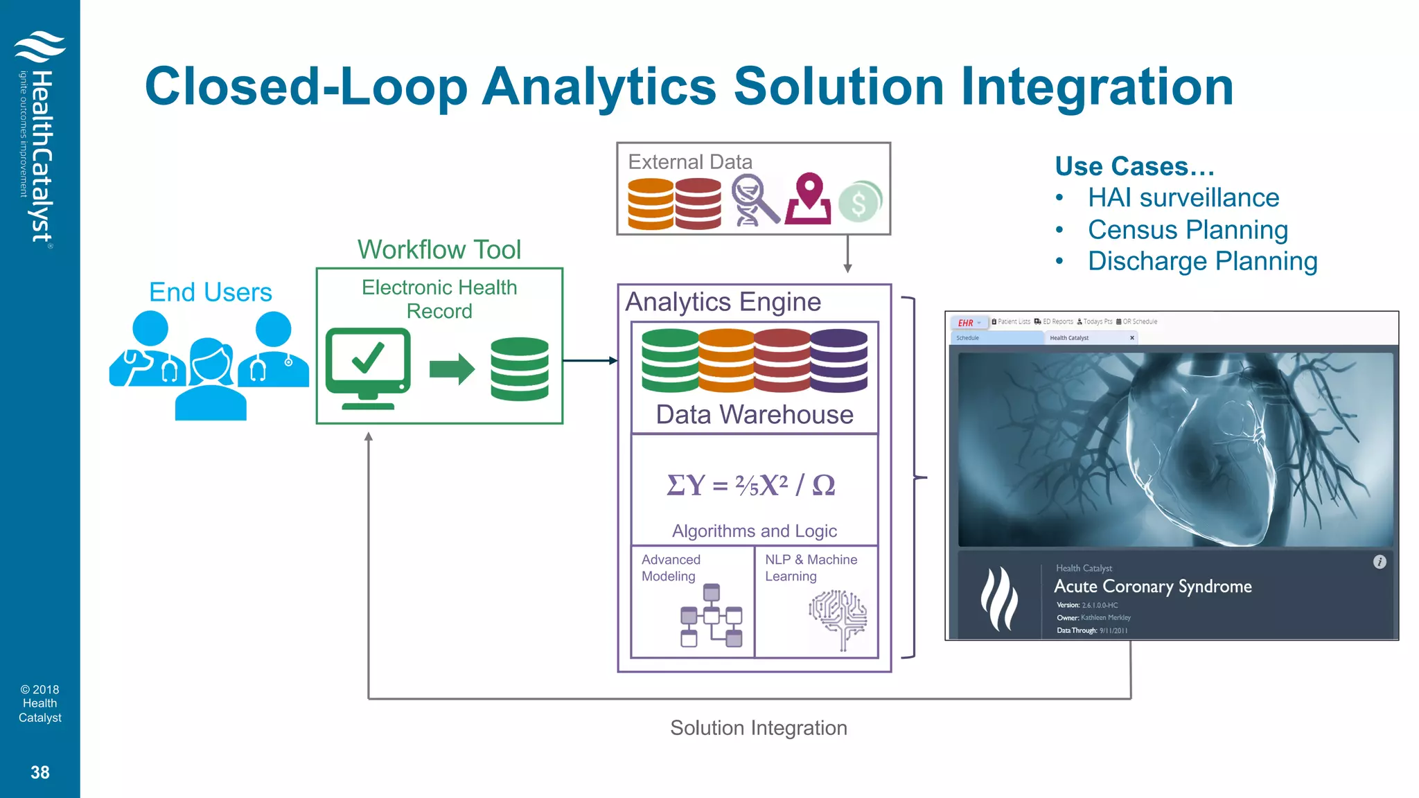 © 2018
Health
Catalyst
Closed-Loop Analytics Solution Integration
Electronic Health
Record
Reports BI Dashboards
Data Warehouse
Algorithms and Logic
Advanced
Modeling
ΣY = ⅖X² / Ω
NLP & Machine
Learning
Web Apps
Analytics Engine
Solution Integration
Workflow Tool
External Data
End Users
38
Use Cases…
• HAI surveillance
• Census Planning
• Discharge Planning
 