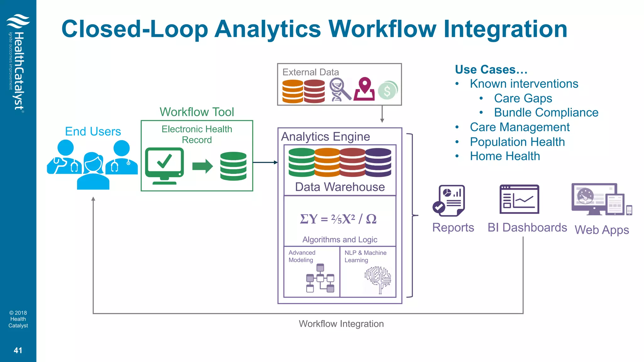© 2018
Health
Catalyst
Closed-Loop Analytics Workflow Integration
Electronic Health
Record
Reports BI Dashboards
Data Warehouse
Algorithms and Logic
Advanced
Modeling
ΣY = ⅖X² / Ω
NLP & Machine
Learning
Web Apps
Analytics Engine
Workflow Integration
Workflow Tool
External Data
End Users
41
Use Cases…
• Known interventions
• Care Gaps
• Bundle Compliance
• Care Management
• Population Health
• Home Health
 