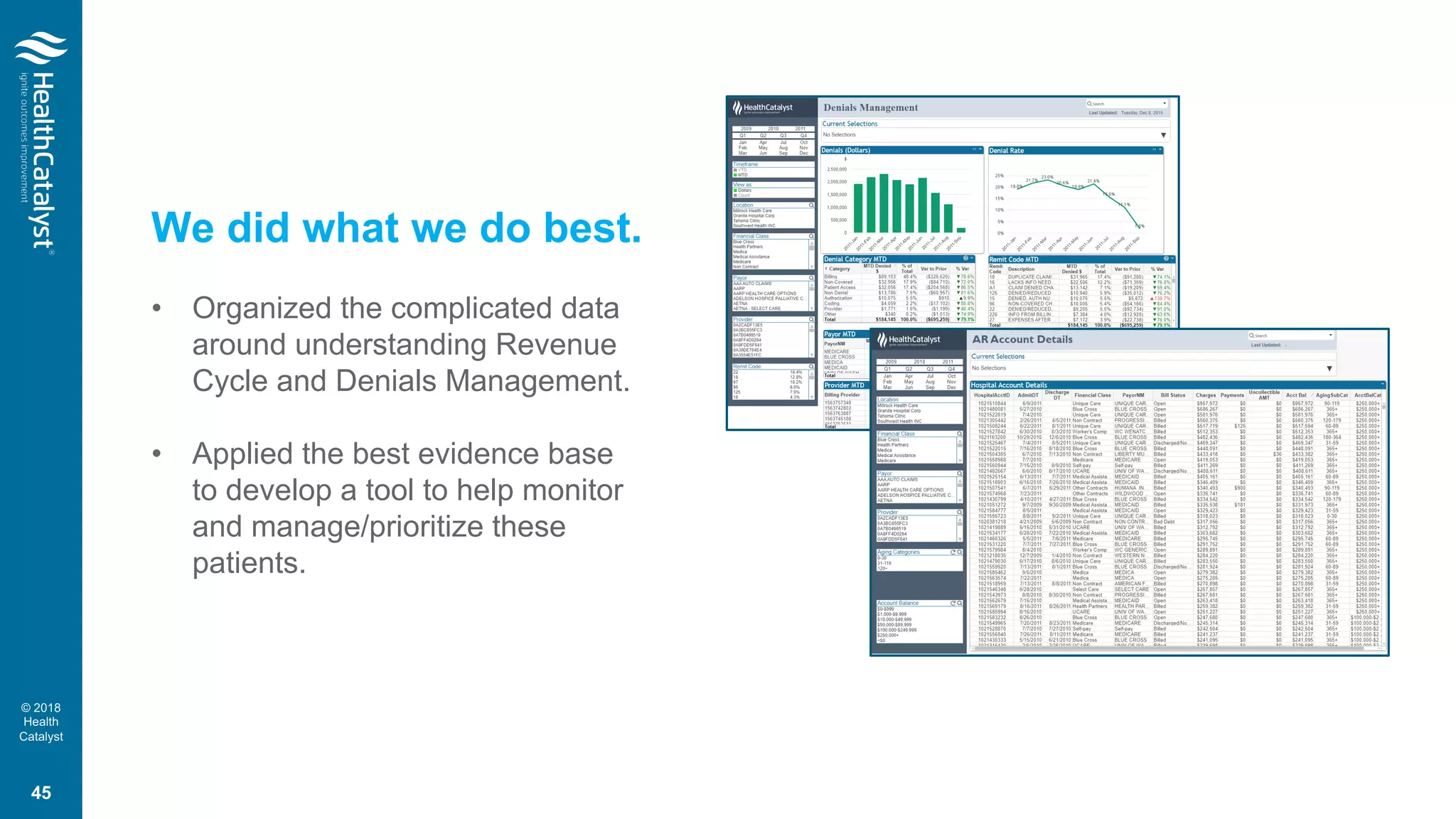 © 2018
Health
Catalyst
We did what we do best.
• Organized the complicated data
around understanding Revenue
Cycle and Denials Management.
• Applied the best evidence base
to develop a tool to help monitor
and manage/prioritize these
patients.
45
 