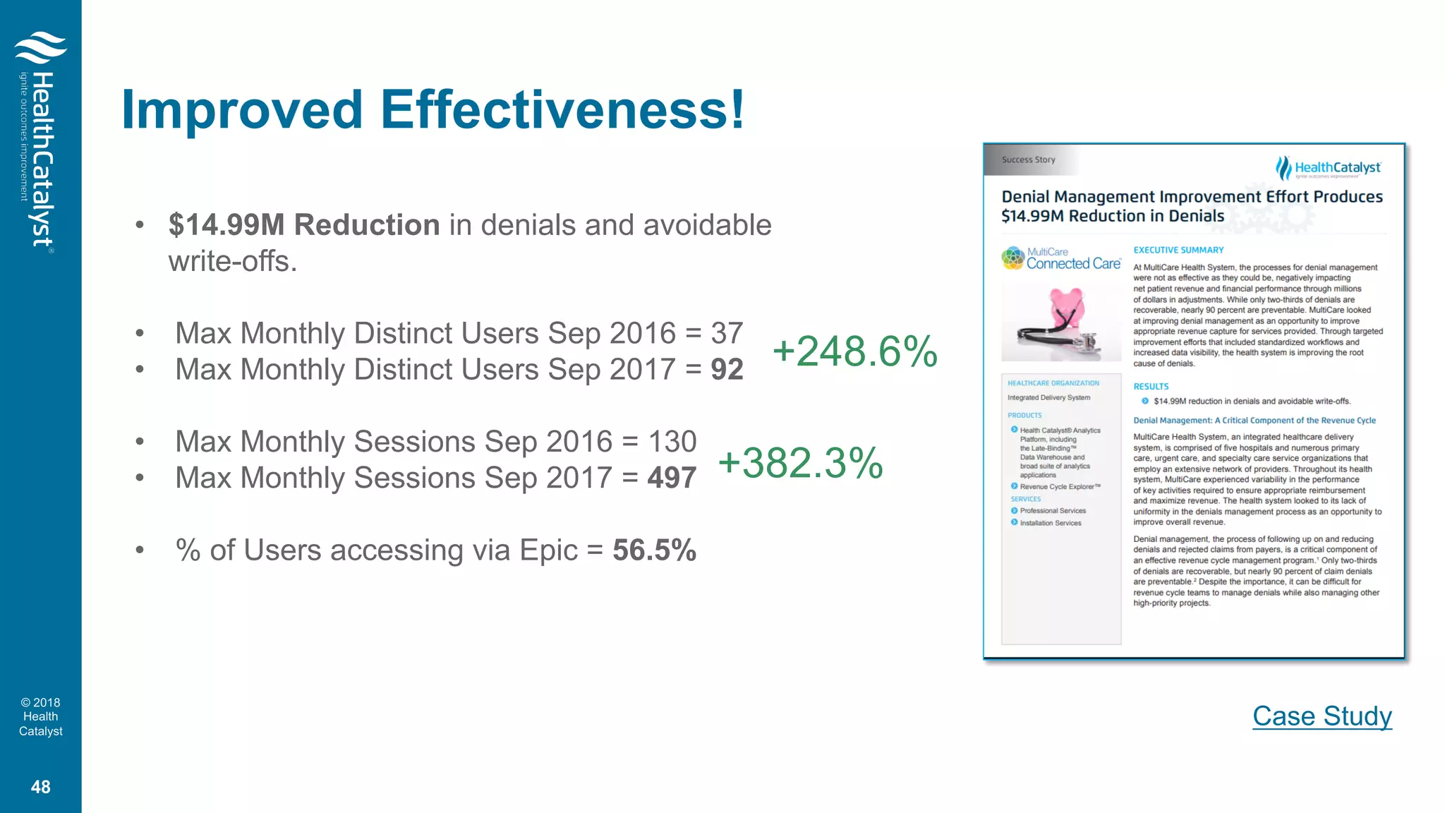 © 2018
Health
Catalyst
• $14.99M Reduction in denials and avoidable
write-offs.
• Max Monthly Distinct Users Sep 2016 = 37
• Max Monthly Distinct Users Sep 2017 = 92
• Max Monthly Sessions Sep 2016 = 130
• Max Monthly Sessions Sep 2017 = 497
• % of Users accessing via Epic = 56.5%
Case Study
Improved Effectiveness!
48
+248.6%
+382.3%
 
