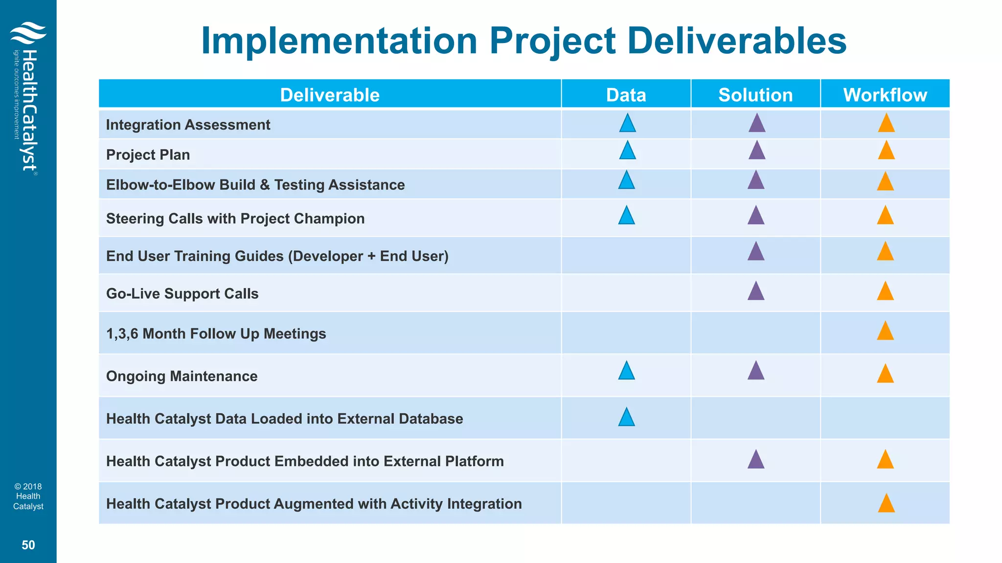 © 2018
Health
Catalyst
Implementation Project Deliverables
Deliverable Data Solution Workflow
Integration Assessment
Project Plan
Elbow-to-Elbow Build & Testing Assistance
Steering Calls with Project Champion
End User Training Guides (Developer + End User)
Go-Live Support Calls
1,3,6 Month Follow Up Meetings
Ongoing Maintenance
Health Catalyst Data Loaded into External Database
Health Catalyst Product Embedded into External Platform
Health Catalyst Product Augmented with Activity Integration
50
 