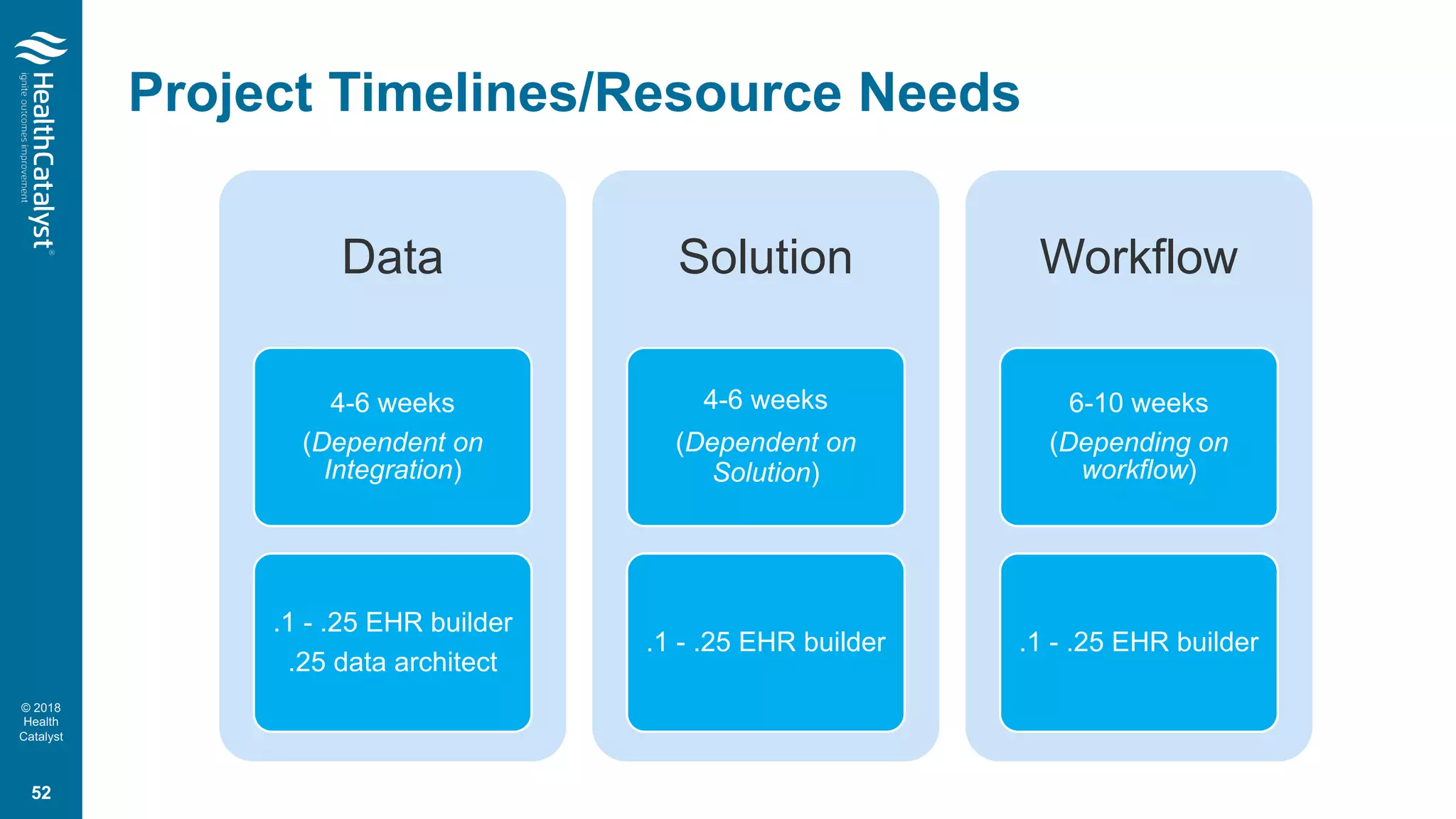© 2018
Health
Catalyst
Project Timelines/Resource Needs
Data
4-6 weeks
(Dependent on
Integration)
.1 - .25 EHR builder
.25 data architect
Solution
4-6 weeks
(Dependent on
Solution)
.1 - .25 EHR builder
Workflow
6-10 weeks
(Depending on
workflow)
.1 - .25 EHR builder
52
 