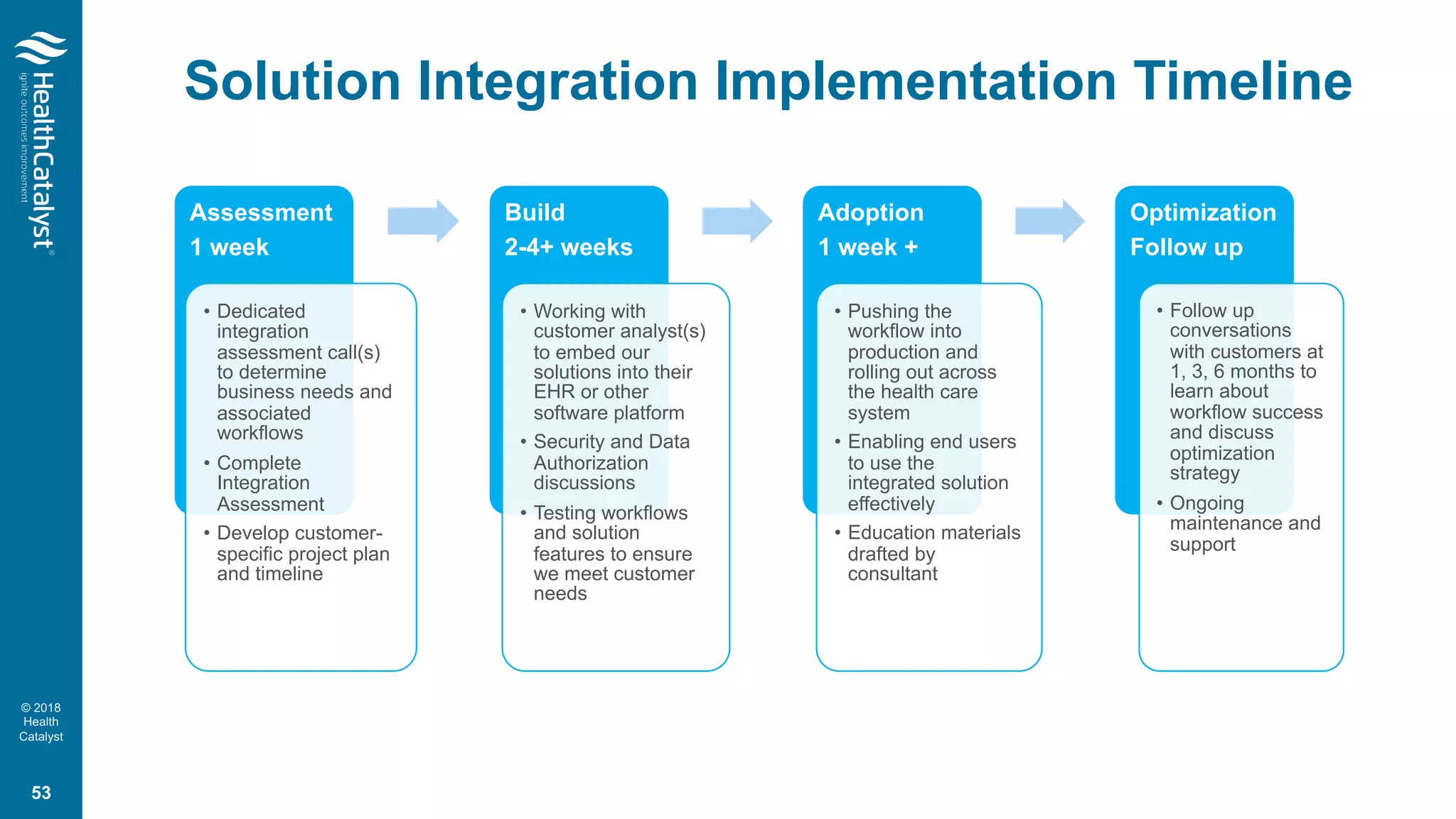 © 2018
Health
Catalyst
Solution Integration Implementation Timeline
Assessment
1 week
• Dedicated
integration
assessment call(s)
to determine
business needs and
associated
workflows
• Complete
Integration
Assessment
• Develop customer-
specific project plan
and timeline
Build
2-4+ weeks
• Working with
customer analyst(s)
to embed our
solutions into their
EHR or other
software platform
• Security and Data
Authorization
discussions
• Testing workflows
and solution
features to ensure
we meet customer
needs
Adoption
1 week +
• Pushing the
workflow into
production and
rolling out across
the health care
system
• Enabling end users
to use the
integrated solution
effectively
• Education materials
drafted by
consultant
Optimization
Follow up
• Follow up
conversations
with customers at
1, 3, 6 months to
learn about
workflow success
and discuss
optimization
strategy
• Ongoing
maintenance and
support
53
 