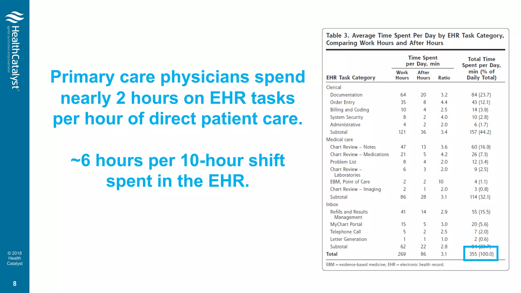 © 2018
Health
Catalyst
Primary care physicians spend
nearly 2 hours on EHR tasks
per hour of direct patient care.
~6 hours per 10-hour shift
spent in the EHR.
8
 