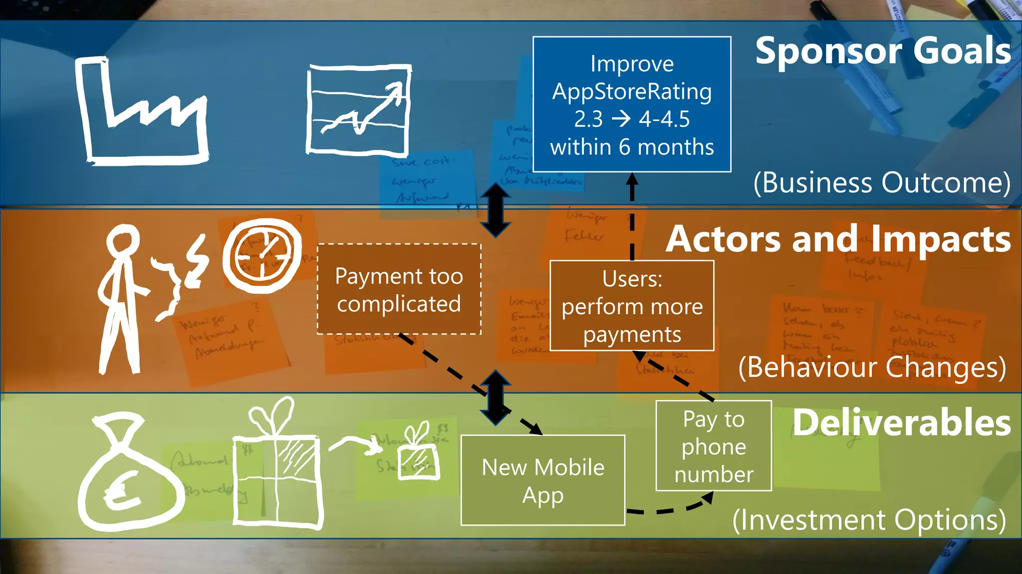 20
Sponsor Goals
(Business Outcome)
Actors and Impacts
(Behaviour Changes)
Deliverables
(Investment Options)
Improve
AppStoreRating
2.3  4-4.5
within 6 months
Payment too
complicated
New Mobile
App
Pay to
phone
number
Users:
perform more
payments
 
