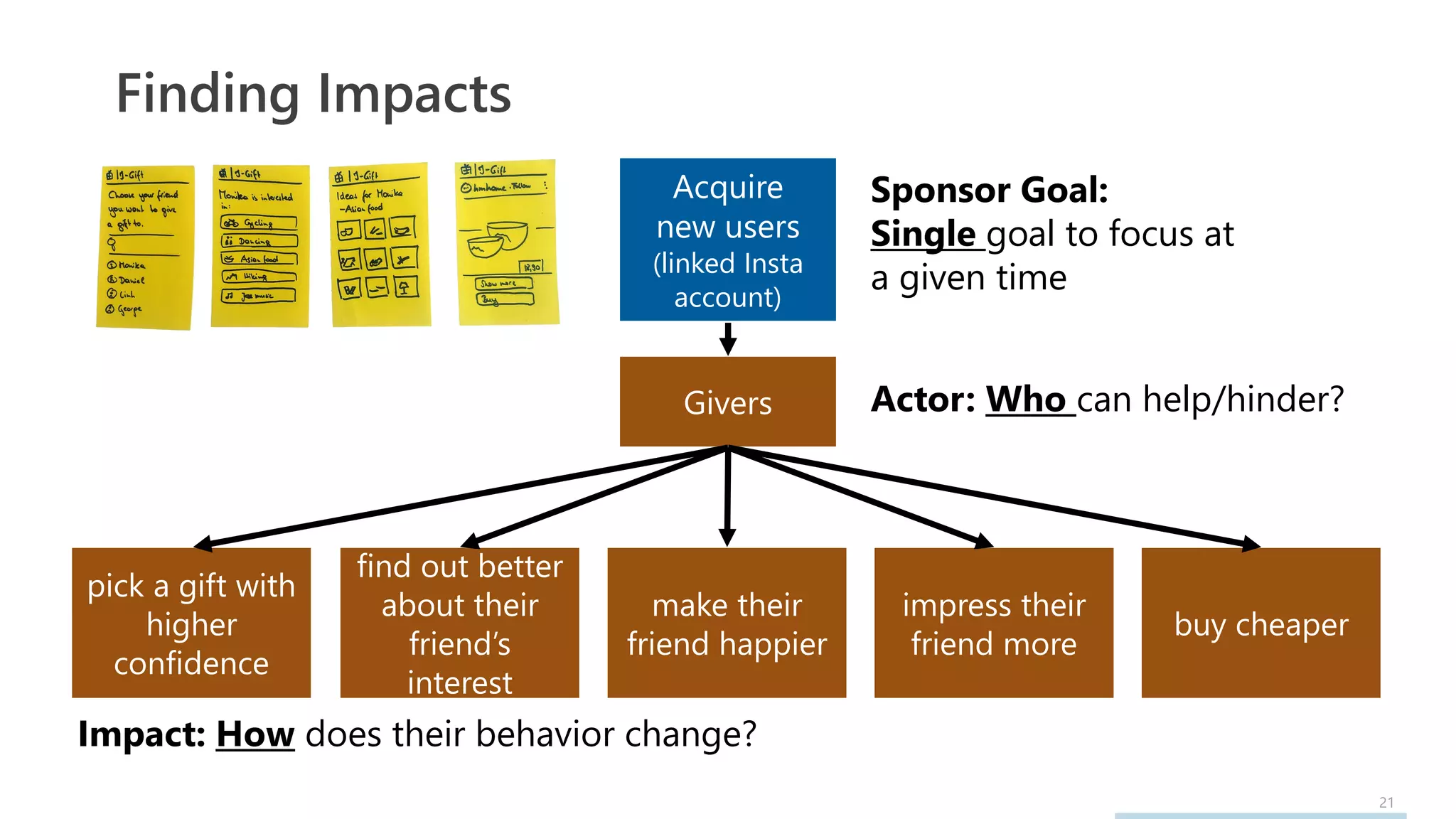 21
Finding Impacts
Actor: Who can help/hinder?Givers
pick a gift with
higher
confidence
find out better
about their
friend’s
interest
make their
friend happier
impress their
friend more
buy cheaper
Impact: How does their behavior change?
Acquire
new users
(linked Insta
account)
Sponsor Goal:
Single goal to focus at
a given time
 