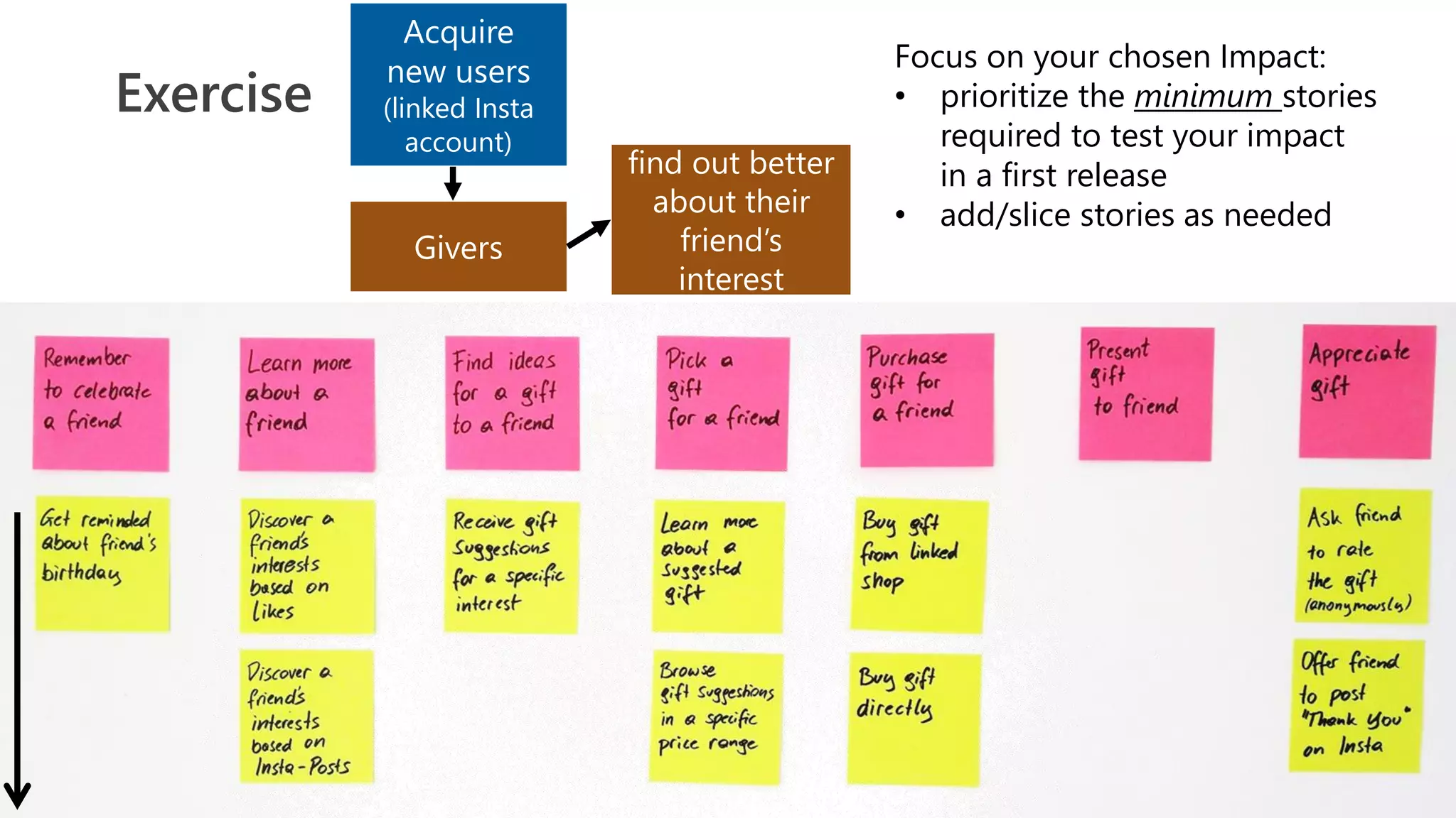 25
Exercise
Focus on your chosen Impact:
• prioritize the minimum stories
required to test your impact
in a first release
• add/slice stories as needed
Acquire
new users
(linked Insta
account)
Givers
find out better
about their
friend’s
interest
 
