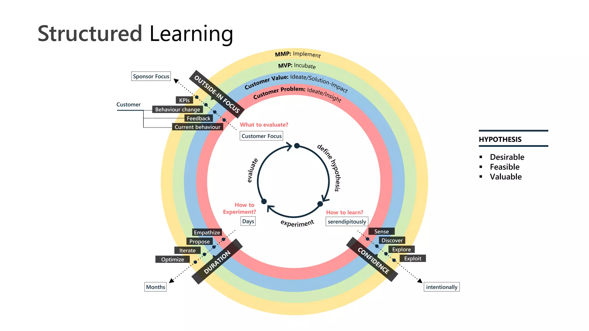 Structured Learning
Exploit
Explore
Discover
Sense
How to learn?
intentionally
serendipitously
How to
Experiment?
Months
Optimize
Iterate
Propose
Empathize
Days
What to evaluate?
Customer Focus
Current behaviour
Feedback
Behaviour change
KPIs
Customer
Sponsor Focus
HYPOTHESIS
 Desirable
 Feasible
 Valuable
 