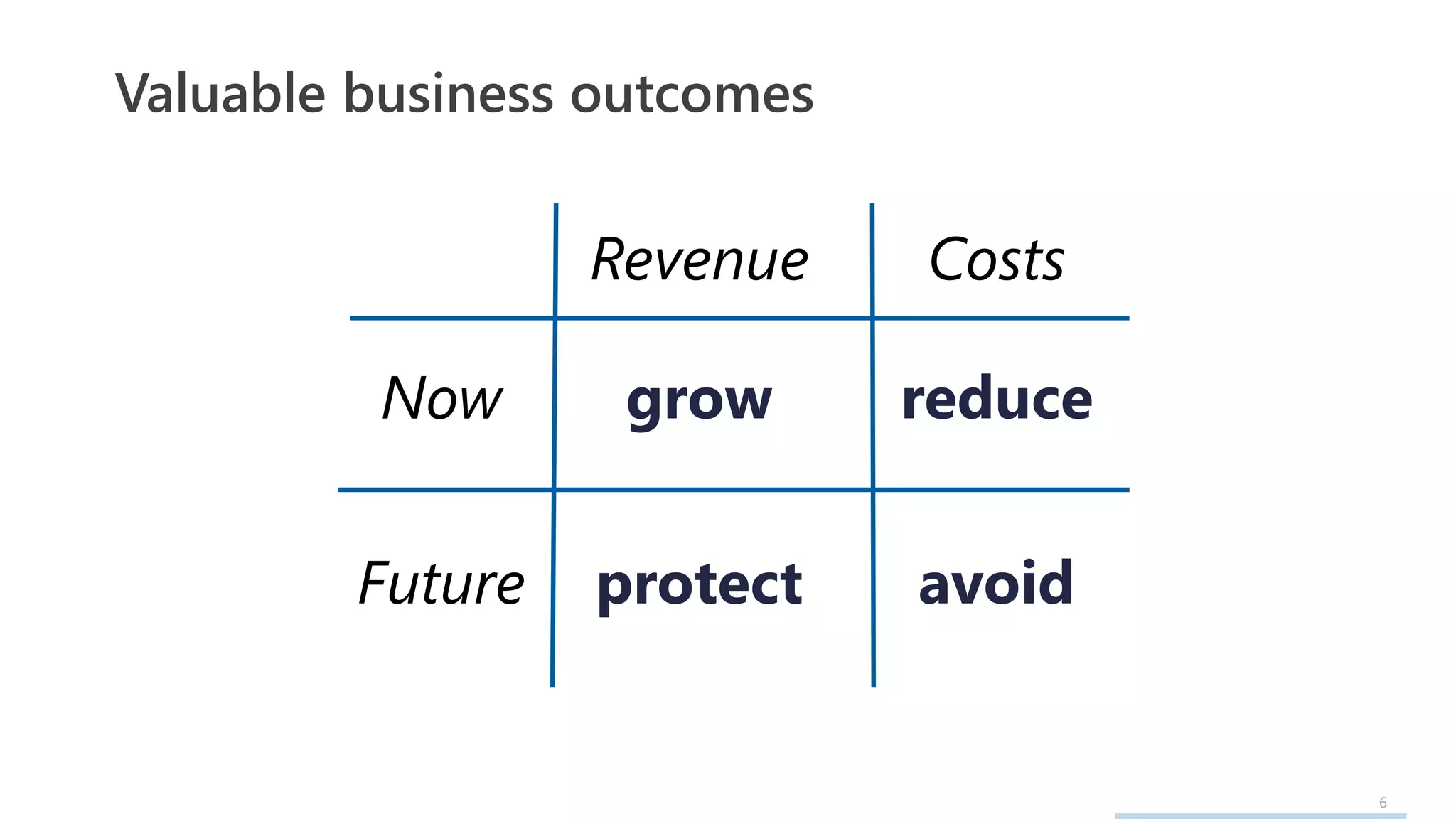 6
Valuable business outcomes
Now
Future
Revenue Costs
grow reduce
protect avoid
 