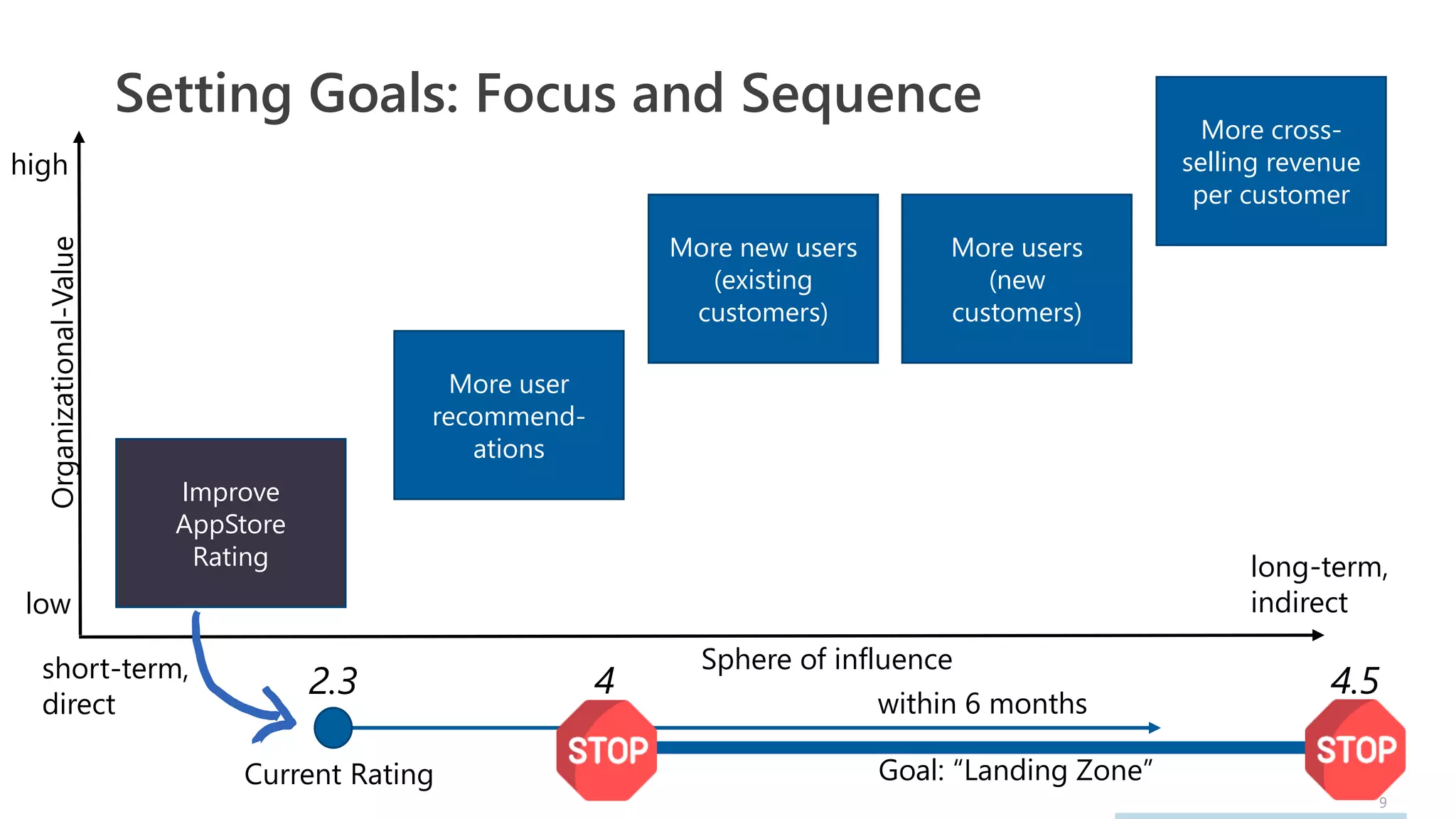 9
Setting Goals: Focus and Sequence
low
high
Organizational-Value
short-term,
direct
long-term,
indirect
Sphere of influence
Improve
AppStore
Rating
More new users
(existing
customers)
More users
(new
customers)
More cross-
selling revenue
per customer
More user
recommend-
ations
Current Rating
2.3
Goal: “Landing Zone”
4 4.5
within 6 months
 