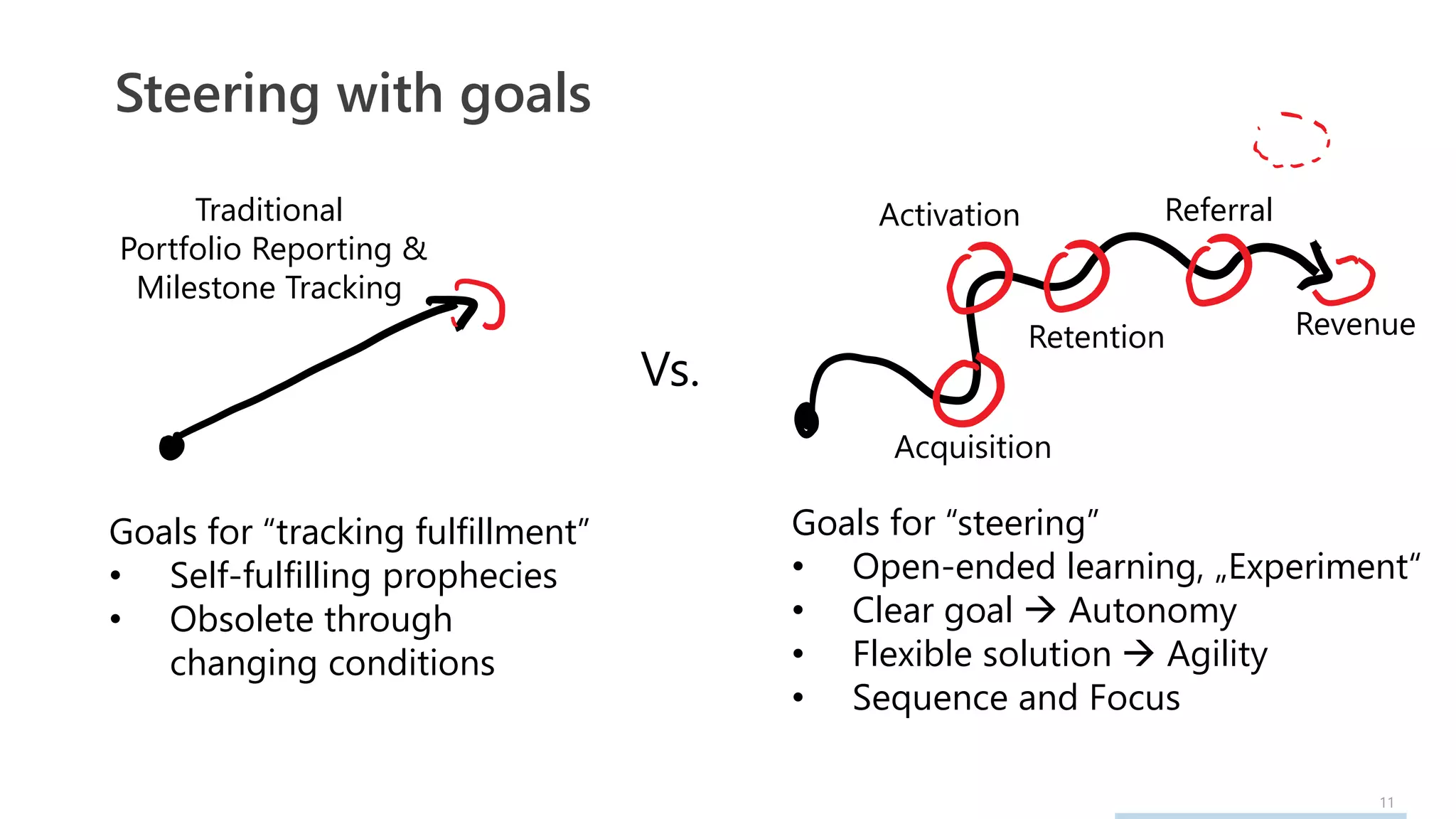 11
Steering with goals
Goals for “tracking fulfillment”
• Self-fulfilling prophecies
• Obsolete through
changing conditions
Goals for “steering”
• Open-ended learning, „Experiment“
• Clear goal  Autonomy
• Flexible solution  Agility
• Sequence and Focus
Vs.
Traditional
Portfolio Reporting &
Milestone Tracking
Acquisition
Retention
Activation
Revenue
Referral
 