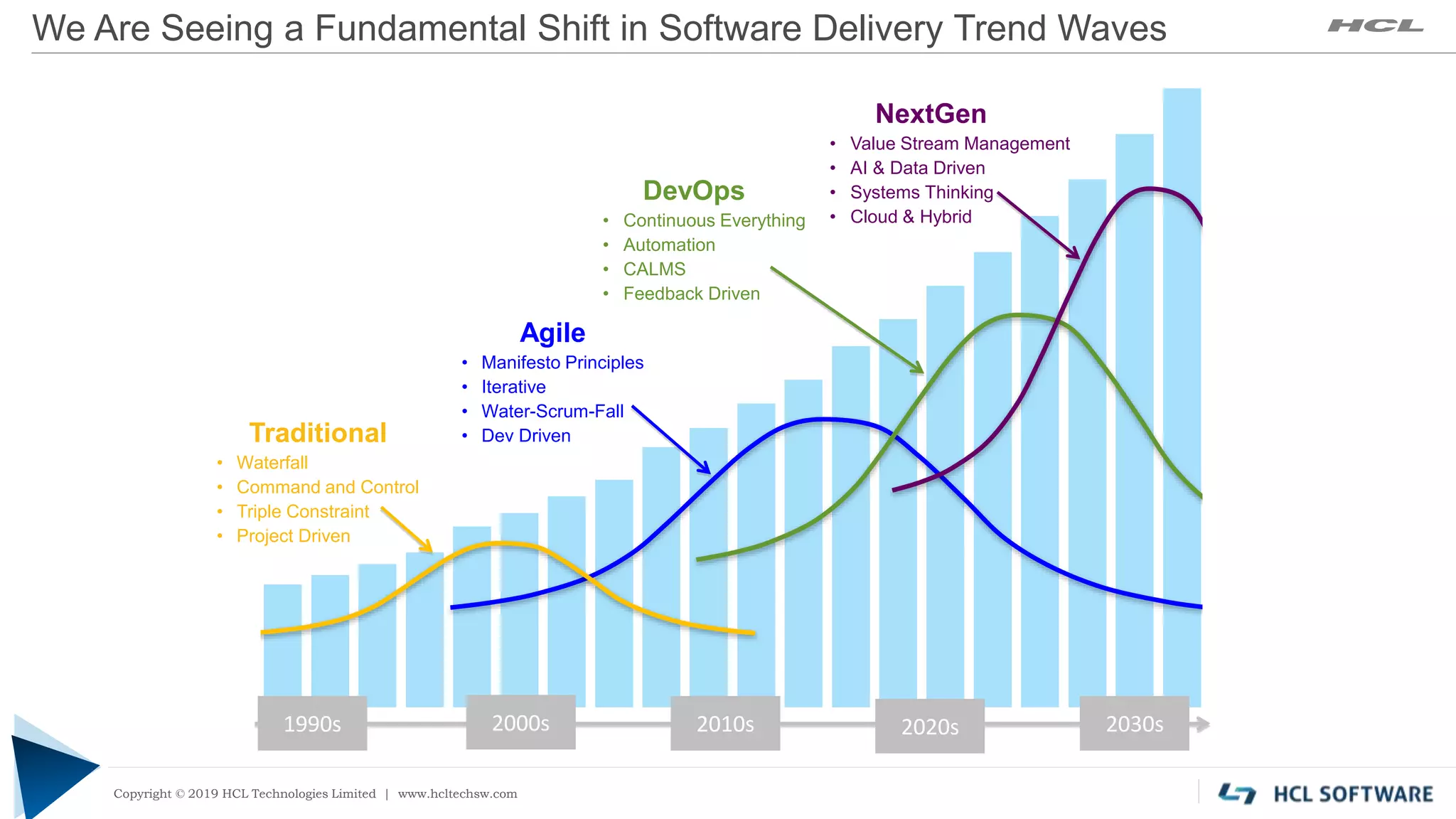 Copyright © 2019 HCL Technologies Limited | www.hcltech.com
Copyright © 2019 HCL Technologies Limited | www.hcltechsw.com
We Are Seeing a Fundamental Shift in Software Delivery Trend Waves
1990s 2020s2010s2000s
Agile
• Manifesto Principles
• Iterative
• Water-Scrum-Fall
• Dev Driven
DevOps
• Continuous Everything
• Automation
• CALMS
• Feedback Driven
NextGen
• Value Stream Management
• AI & Data Driven
• Systems Thinking
• Cloud & Hybrid
Traditional
• Waterfall
• Command and Control
• Triple Constraint
• Project Driven
2030s
 