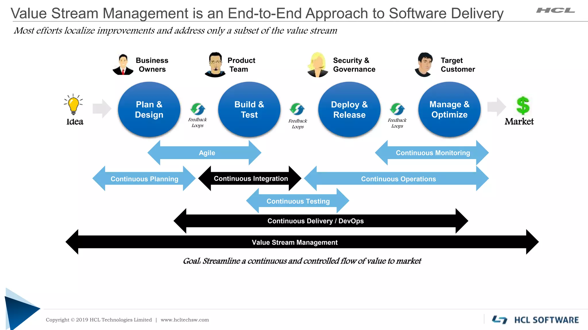 Copyright © 2019 HCL Technologies Limited | www.hcltech.com
Copyright © 2019 HCL Technologies Limited | www.hcltechsw.com
Value Stream Management is an End-to-End Approach to Software Delivery
Idea Market
Plan &
Design
Build &
Test
Manage &
Optimize
Product
Team
Business
Owners
Security &
Governance
Target
Customer
Deploy &
Release
Agile Continuous Monitoring
Continuous Integration
Continuous Testing
Continuous Delivery / DevOps
Value Stream Management
Continuous Planning Continuous Operations
Most efforts localize improvements and address only a subset of the value stream
Goal: Streamline a continuous and controlled flow of value to market
Feedback
Loops
Feedback
Loops
Feedback
Loops
 