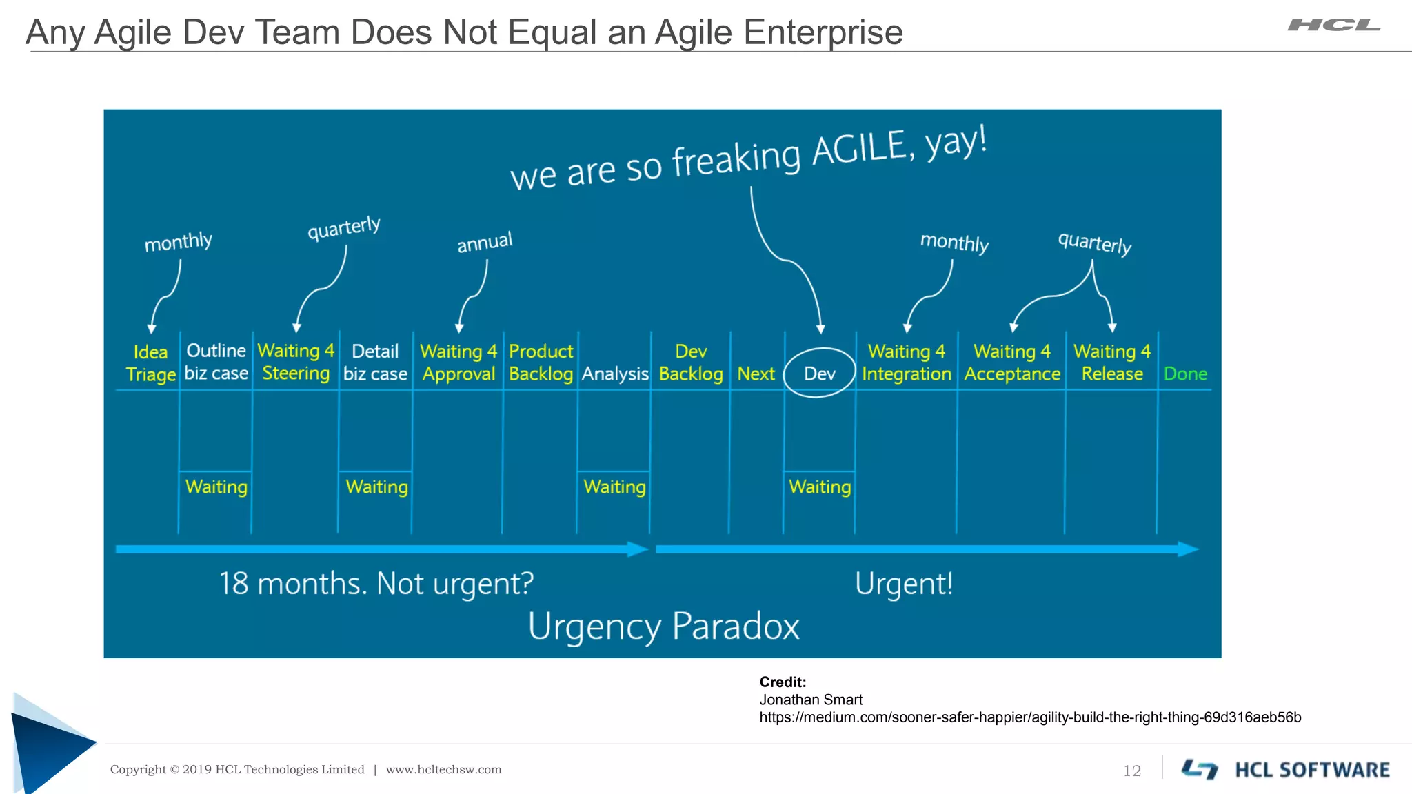 Copyright © 2019 HCL Technologies Limited | www.hcltech.com
Copyright © 2019 HCL Technologies Limited | www.hcltechsw.com
Any Agile Dev Team Does Not Equal an Agile Enterprise
12
Credit:
Jonathan Smart
https://medium.com/sooner-safer-happier/agility-build-the-right-thing-69d316aeb56b
 