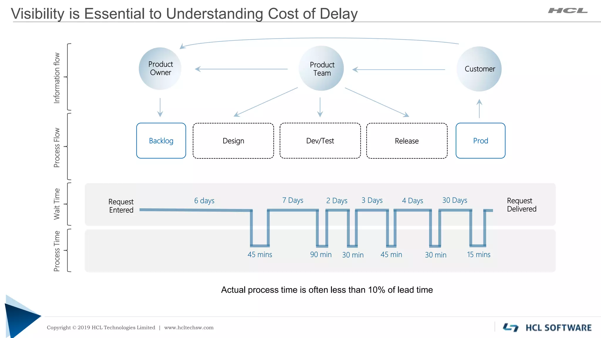 Copyright © 2019 HCL Technologies Limited | www.hcltech.com
Copyright © 2019 HCL Technologies Limited | www.hcltechsw.com
Visibility is Essential to Understanding Cost of Delay
Actual process time is often less than 10% of lead time
InformationflowProcessFlowWaitTimeProcessTime
Request
Entered
Request
Delivered
6 days 30 Days4 Days3 Days2 Days7 Days
45 mins 15 mins30 min45 min30 min90 min
Design Dev/Test ReleaseBacklog Prod
Product
Team
Customer
Product
Owner
 