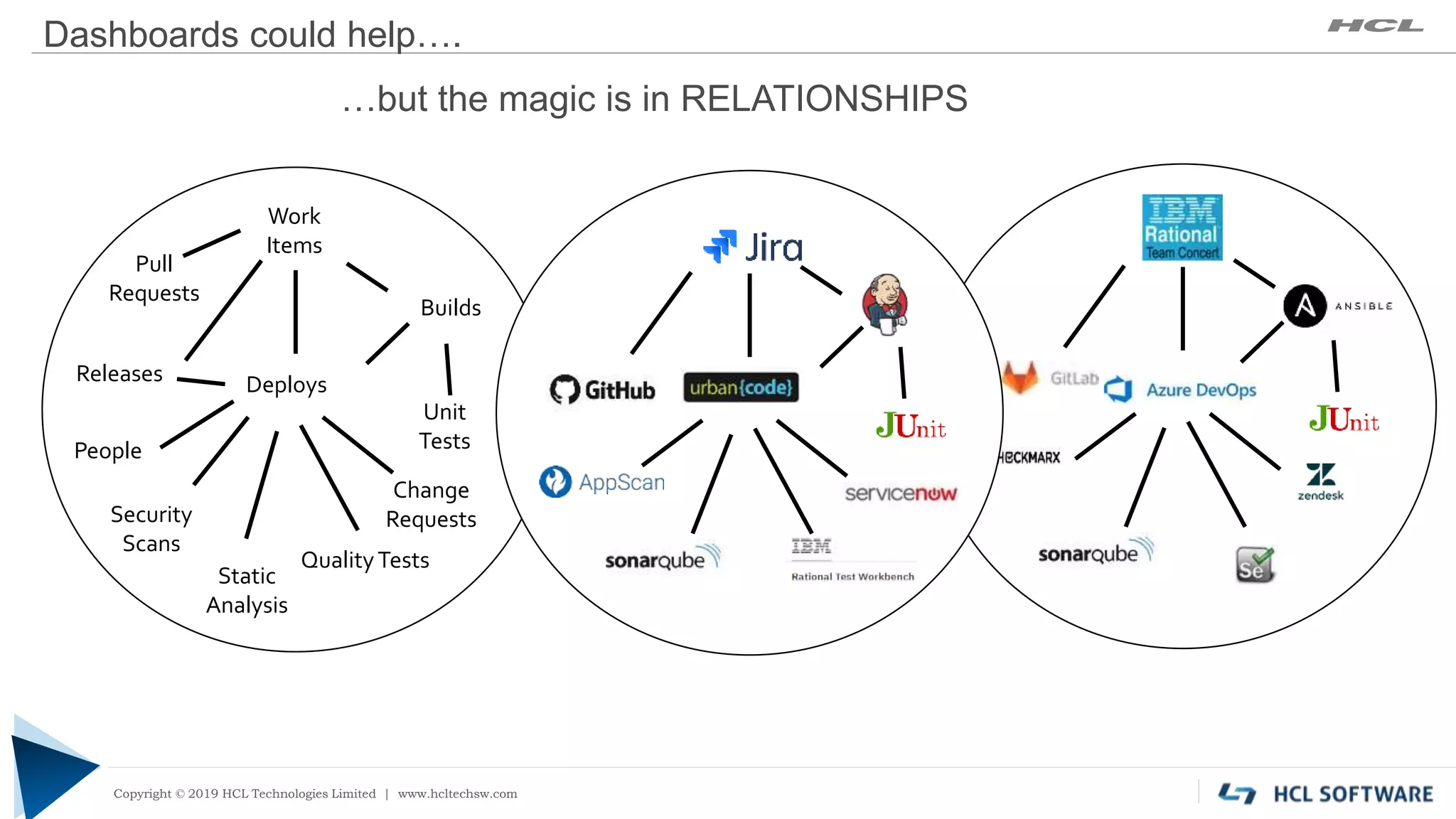 Copyright © 2019 HCL Technologies Limited | www.hcltech.com
Copyright © 2019 HCL Technologies Limited | www.hcltechsw.com
Dashboards could help….
Work
Items
Builds
Deploys
Pull
Requests
Security
Scans
Static
Analysis
QualityTests
Change
Requests
Unit
Tests
Releases
People
…but the magic is in RELATIONSHIPS
 