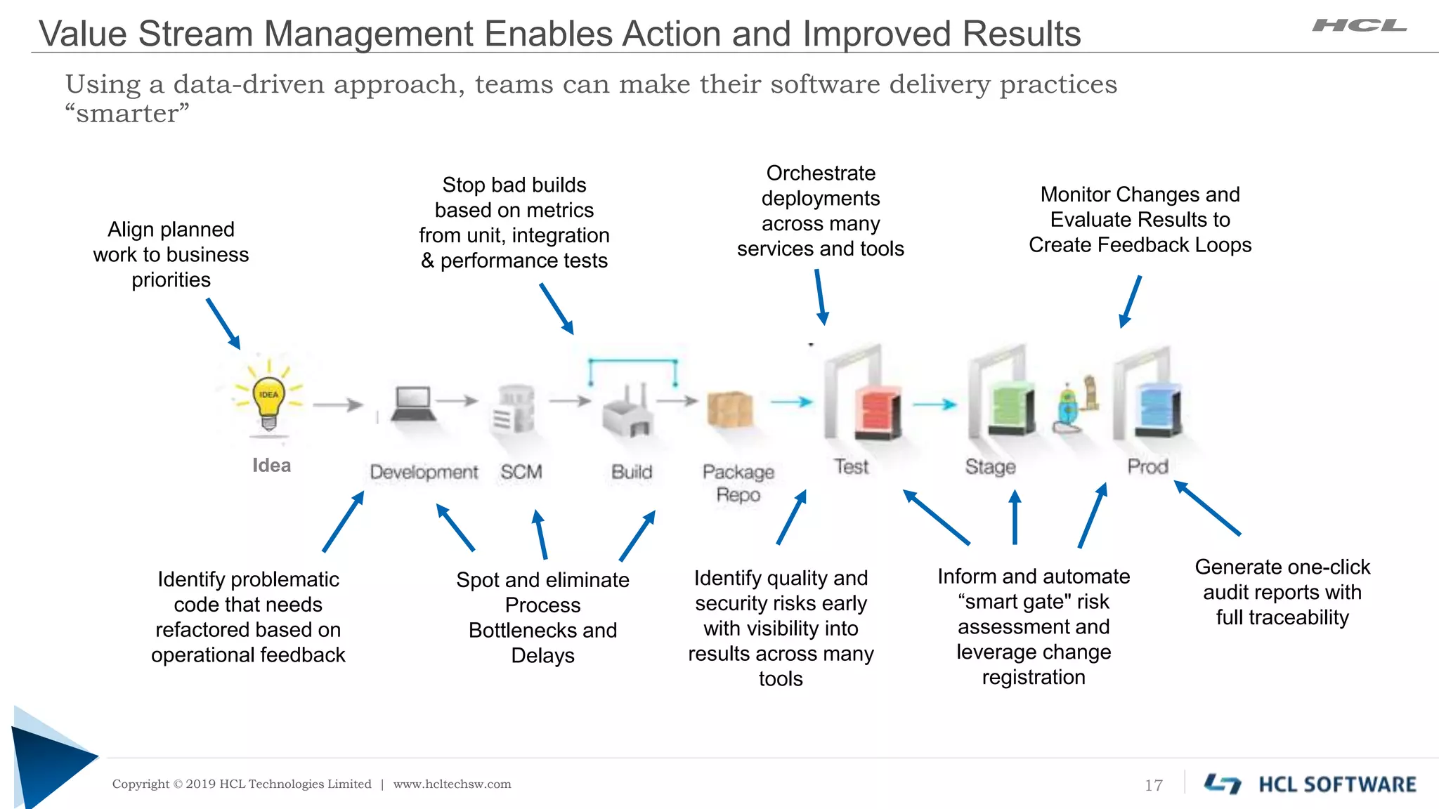 Copyright © 2019 HCL Technologies Limited | www.hcltech.com
Copyright © 2019 HCL Technologies Limited | www.hcltechsw.com
Value Stream Management Enables Action and Improved Results
Using a data-driven approach, teams can make their software delivery practices
“smarter”
17
Spot and eliminate
Process
Bottlenecks and
Delays
Identify quality and
security risks early
with visibility into
results across many
tools
Stop bad builds
based on metrics
from unit, integration
& performance tests
Monitor Changes and
Evaluate Results to
Create Feedback Loops
Idea
Align planned
work to business
priorities
Orchestrate
deployments
across many
services and tools
Inform and automate
“smart gate" risk
assessment and
leverage change
registration
Generate one-click
audit reports with
full traceability
Identify problematic
code that needs
refactored based on
operational feedback
 