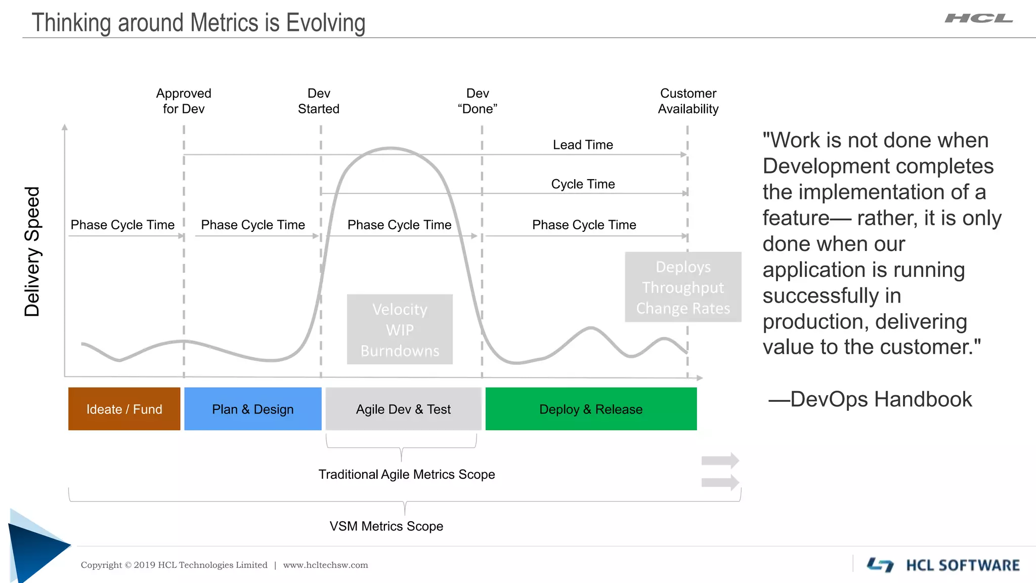 Copyright © 2019 HCL Technologies Limited | www.hcltech.com
Copyright © 2019 HCL Technologies Limited | www.hcltechsw.com
Thinking around Metrics is Evolving
Ideate / Fund Plan & Design Agile Dev & Test Deploy & Release
DeliverySpeed
Approved
for Dev
Dev
Started
Dev
“Done”
Customer
Availability
Phase Cycle Time Phase Cycle Time Phase Cycle Time Phase Cycle Time
"Work is not done when
Development completes
the implementation of a
feature— rather, it is only
done when our
application is running
successfully in
production, delivering
value to the customer."
—DevOps Handbook
Traditional Agile Metrics Scope
Velocity
WIP
Burndowns
VSM Metrics Scope
Lead Time
Cycle Time
Deploys
Throughput
Change Rates
 