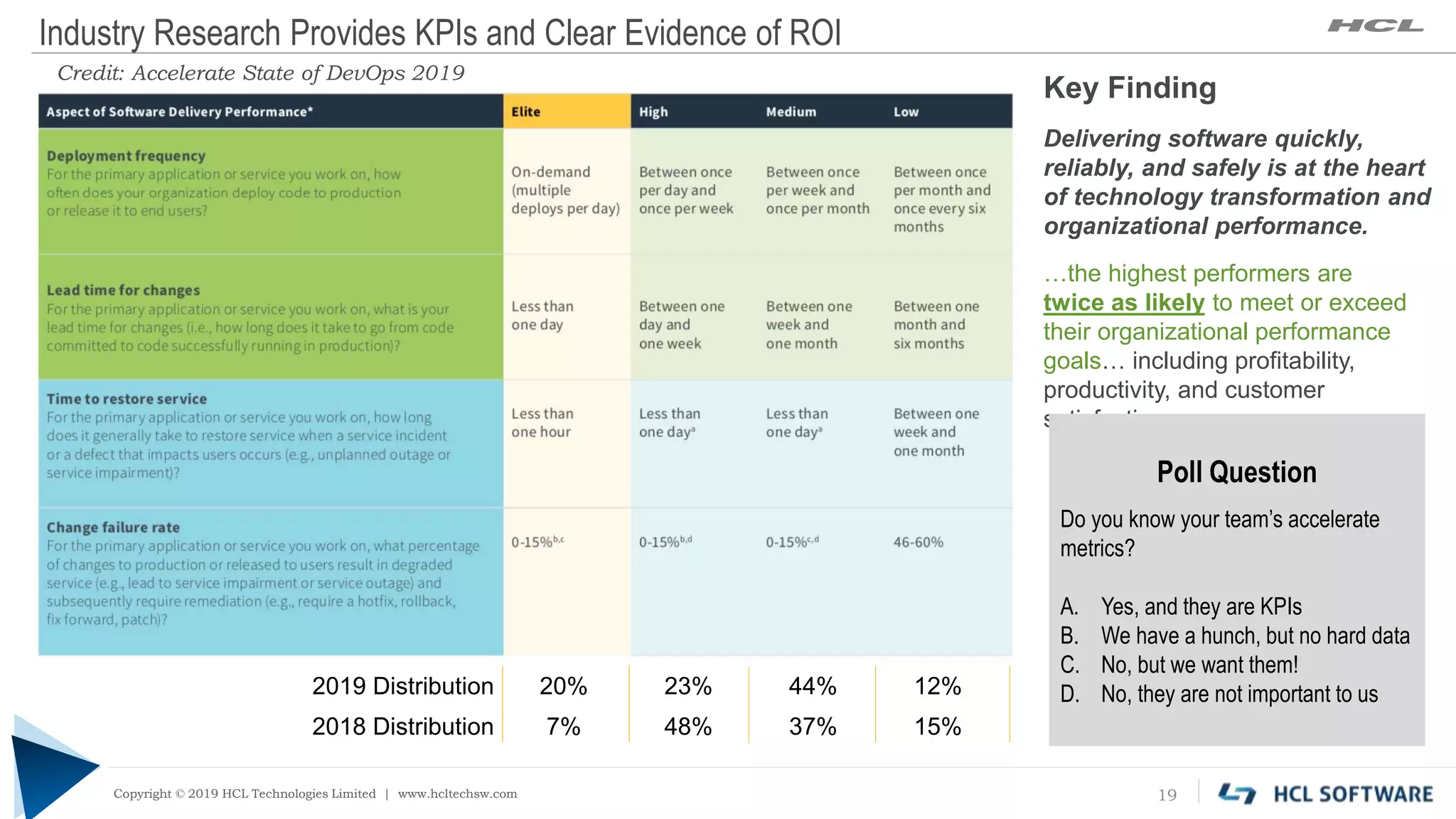 Copyright © 2019 HCL Technologies Limited | www.hcltech.com
Copyright © 2019 HCL Technologies Limited | www.hcltechsw.com
Credit: Accelerate State of DevOps 2019
19
Key Finding
Delivering software quickly,
reliably, and safely is at the heart
of technology transformation and
organizational performance.
…the highest performers are
twice as likely to meet or exceed
their organizational performance
goals… including profitability,
productivity, and customer
satisfaction…
Industry Research Provides KPIs and Clear Evidence of ROI
20% 23% 44% 12%2019 Distribution
7% 48% 37% 15%2018 Distribution
Poll Question
Do you know your team’s accelerate
metrics?
A. Yes, and they are KPIs
B. We have a hunch, but no hard data
C. No, but we want them!
D. No, they are not important to us
 