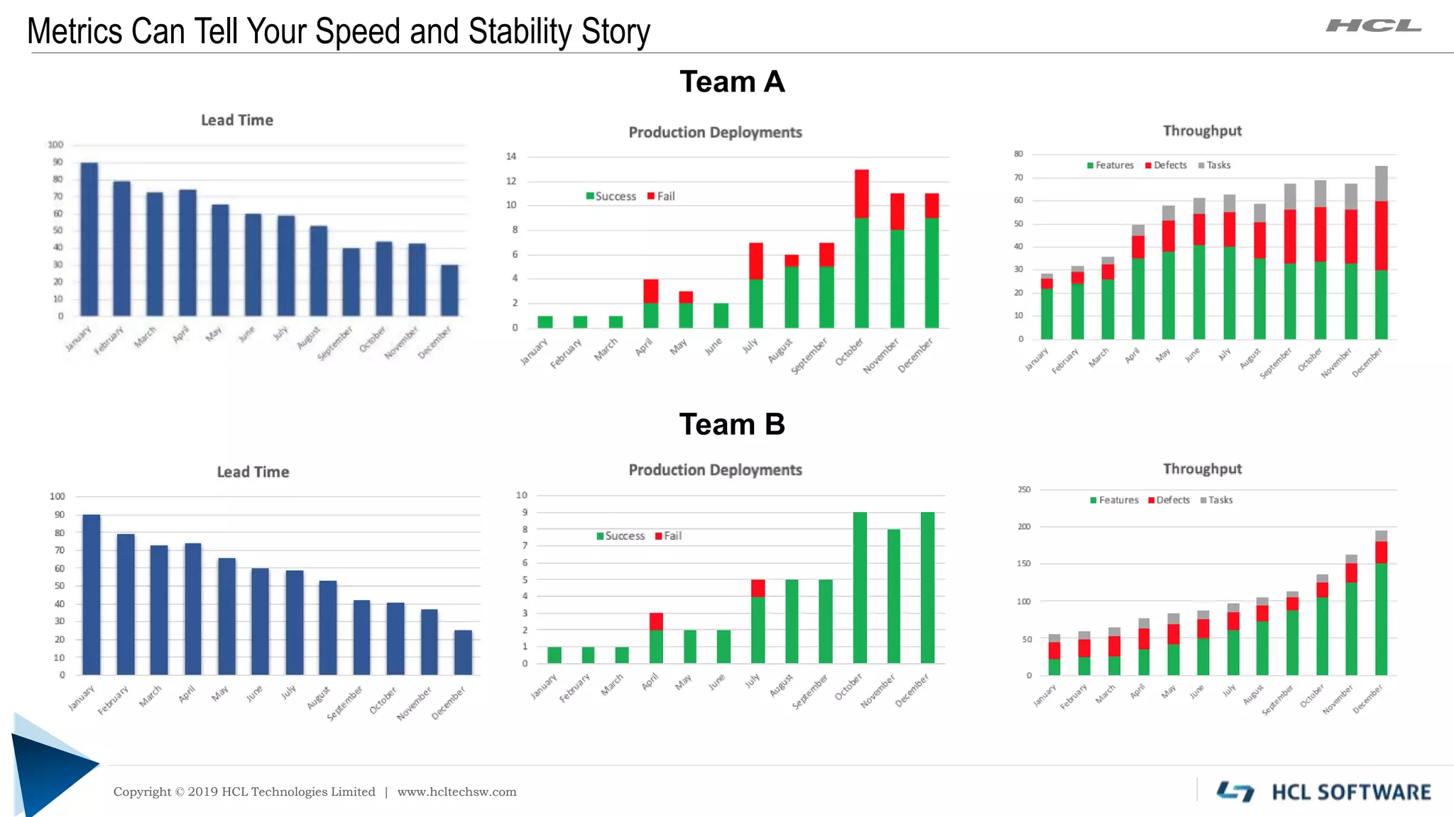 Copyright © 2019 HCL Technologies Limited | www.hcltech.com
Copyright © 2019 HCL Technologies Limited | www.hcltechsw.com
Metrics Can Tell Your Speed and Stability Story
Team A
Team B
 