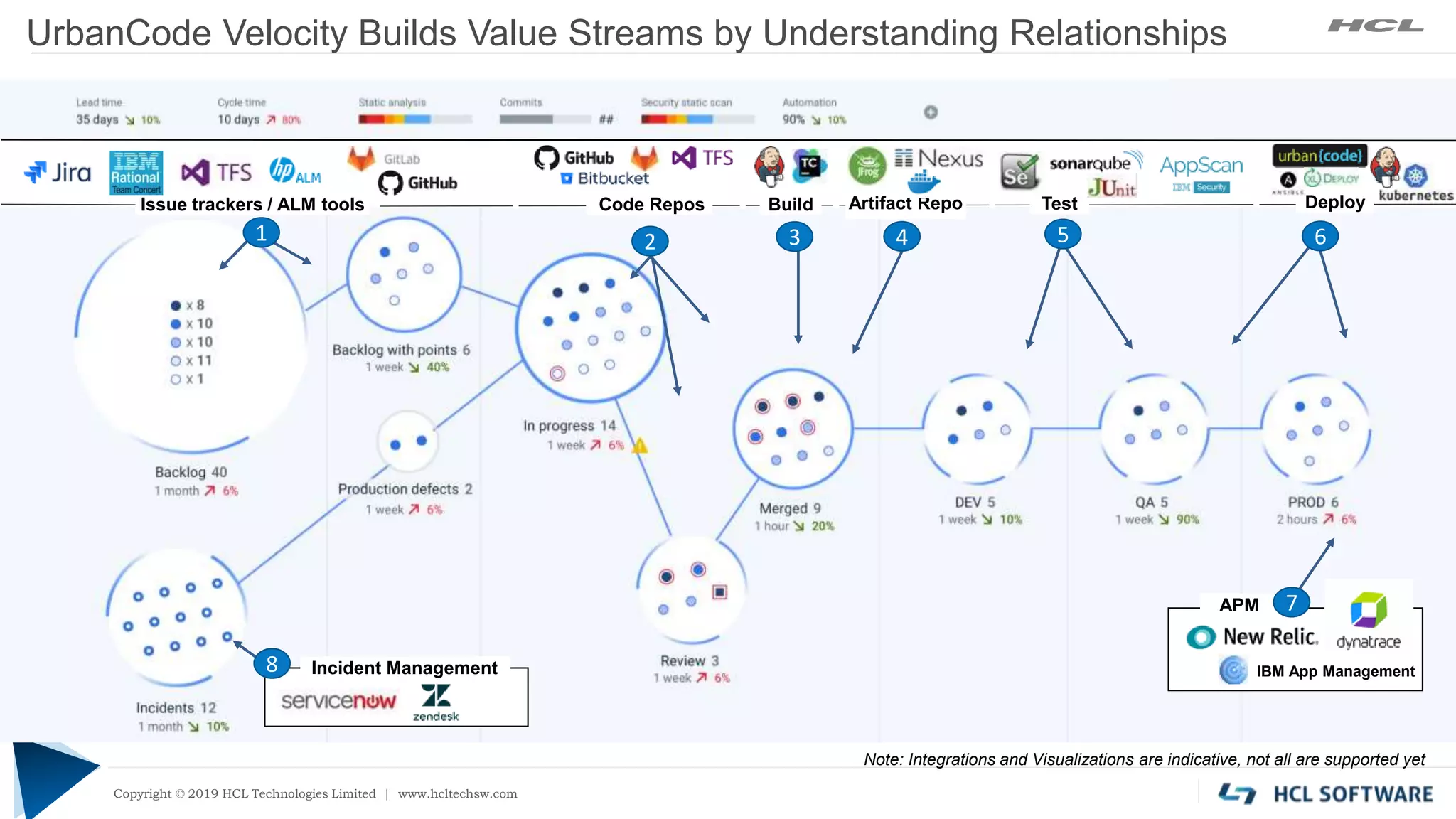 Copyright © 2019 HCL Technologies Limited | www.hcltech.com
Copyright © 2019 HCL Technologies Limited | www.hcltechsw.com
Code Repos Build
1 2
Incident Management8
43
Deploy
5
Test
APM 7
6
Issue trackers / ALM tools Artifact Repo
Note: Integrations and Visualizations are indicative, not all are supported yet
IBM App Management
UrbanCode Velocity Builds Value Streams by Understanding Relationships
 