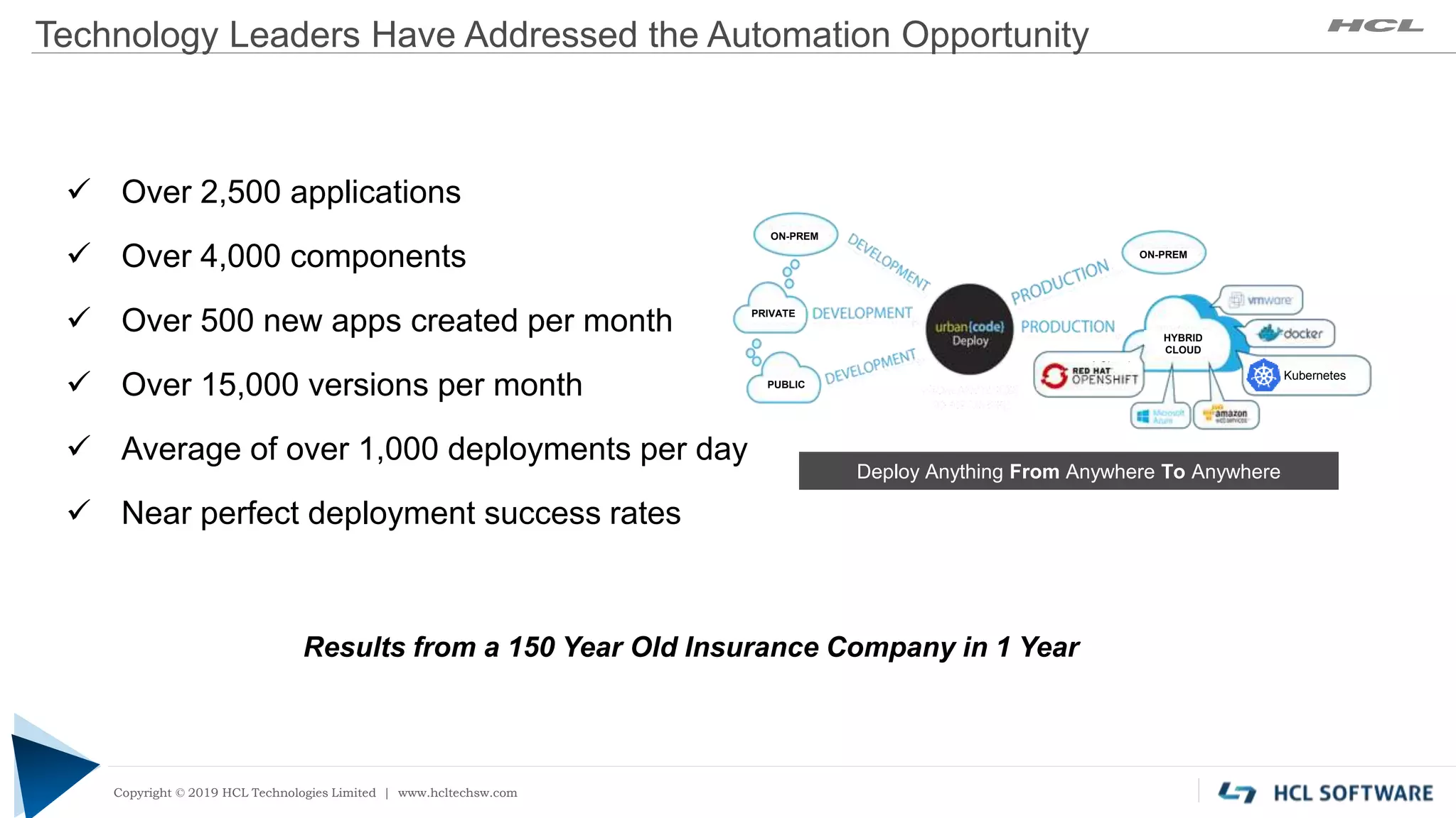 Copyright © 2019 HCL Technologies Limited | www.hcltech.com
Copyright © 2019 HCL Technologies Limited | www.hcltechsw.com
 Over 2,500 applications
 Over 4,000 components
 Over 500 new apps created per month
 Over 15,000 versions per month
 Average of over 1,000 deployments per day
 Near perfect deployment success rates
Technology Leaders Have Addressed the Automation Opportunity
Results from a 150 Year Old Insurance Company in 1 Year
Deploy Anything From Anywhere To Anywhere
PRIVATE
PRIVATE
PRIVATE
PRIVATE
IBM Cloud
Private Kubernetes
ON-PREM
PUBLIC
ON-PREM
HYBRID
CLOUD
 