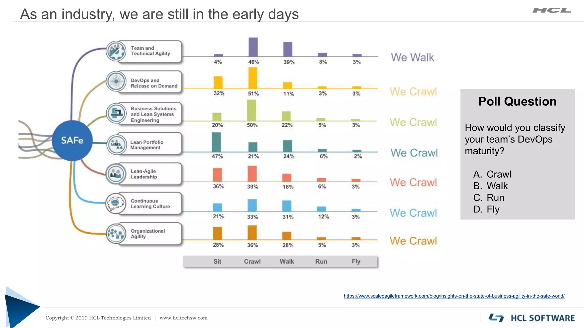 Copyright © 2019 HCL Technologies Limited | www.hcltech.com
Copyright © 2019 HCL Technologies Limited | www.hcltechsw.com
https://www.scaledagileframework.com/blog/insights-on-the-state-of-business-agility-in-the-safe-world/
As an industry, we are still in the early days
Poll Question
How would you classify
your team’s DevOps
maturity?
A. Crawl
B. Walk
C. Run
D. Fly
 