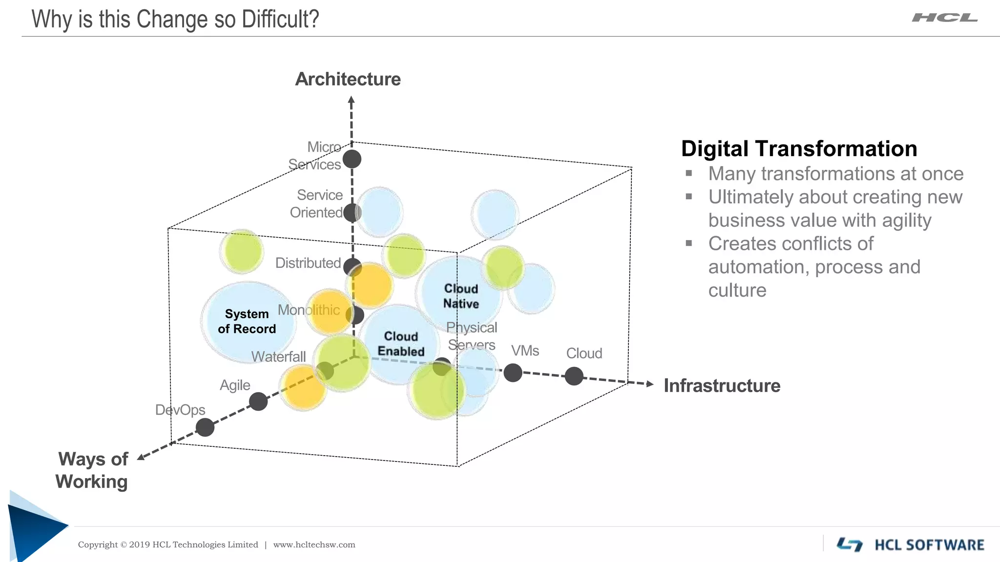 Copyright © 2019 HCL Technologies Limited | www.hcltech.com
Copyright © 2019 HCL Technologies Limited | www.hcltechsw.com
Why is this Change so Difficult?
Ways of
Working
Architecture
Infrastructure
System
of Record
Digital Transformation
 Many transformations at once
 Ultimately about creating new
business value with agility
 Creates conflicts of
automation, process and
culture
CloudWaterfall
DevOps
Agile
Monolithic
Distributed
Service
Oriented
Micro
Services
Physical
Servers VMs
 