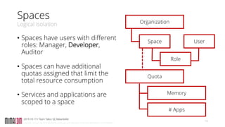 Copyright: mimacom ag, 2019. Alle Rechte vorbehalten, auch bzgl. jeder Verwertung, Reproduktion und Weitergabe
Spaces
Logical isolation
• Spaces have users with different
roles: Manager, Developer,
Auditor
• Spaces can have additional
quotas assigned that limit the
total resource consumption
• Services and applications are
scoped to a space
2019-10-17 / Team Talks / @_fabiankeller
14
Organization
Role
User
Quota
Memory
# Apps
Space
 